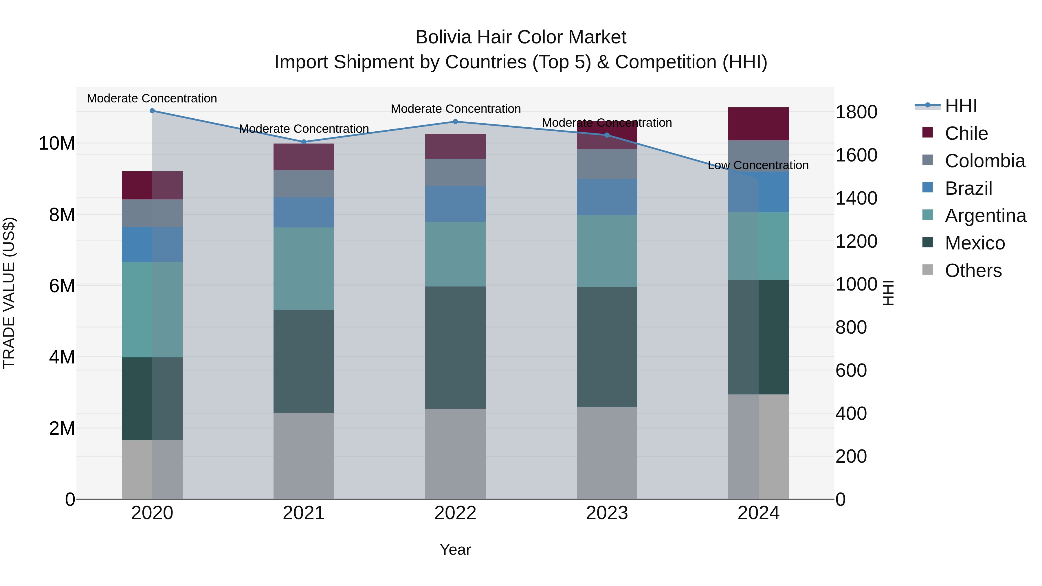 Bolivia Hair Color Market Top 5 Importing Countries and Market Competition (HHI) Analysis