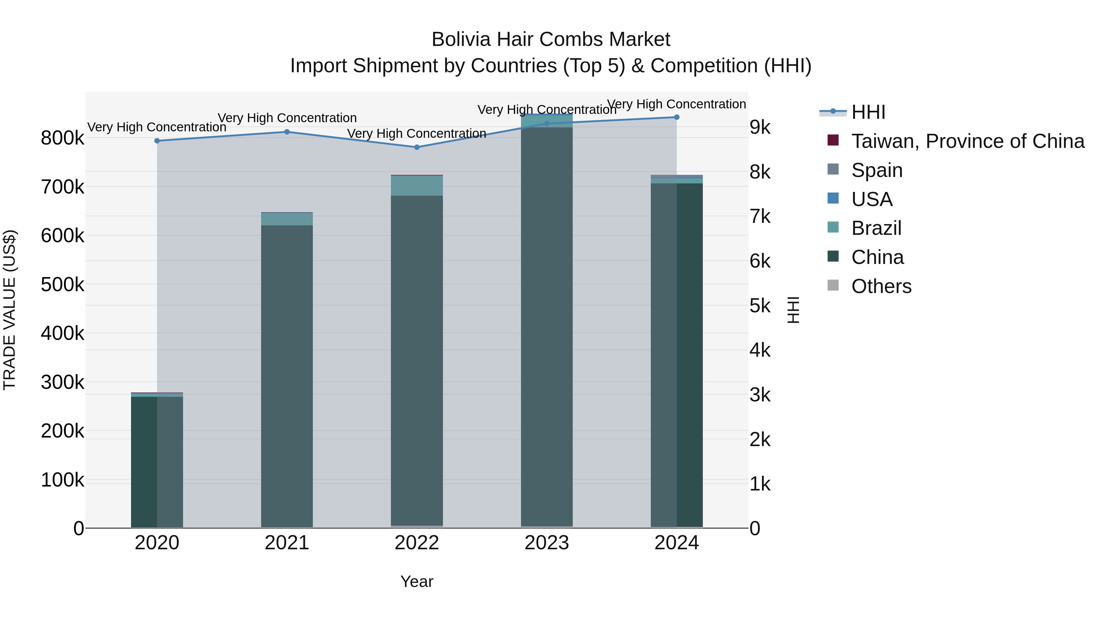 Bolivia Hair Combs Market Top 5 Importing Countries and Market Competition (HHI) Analysis
