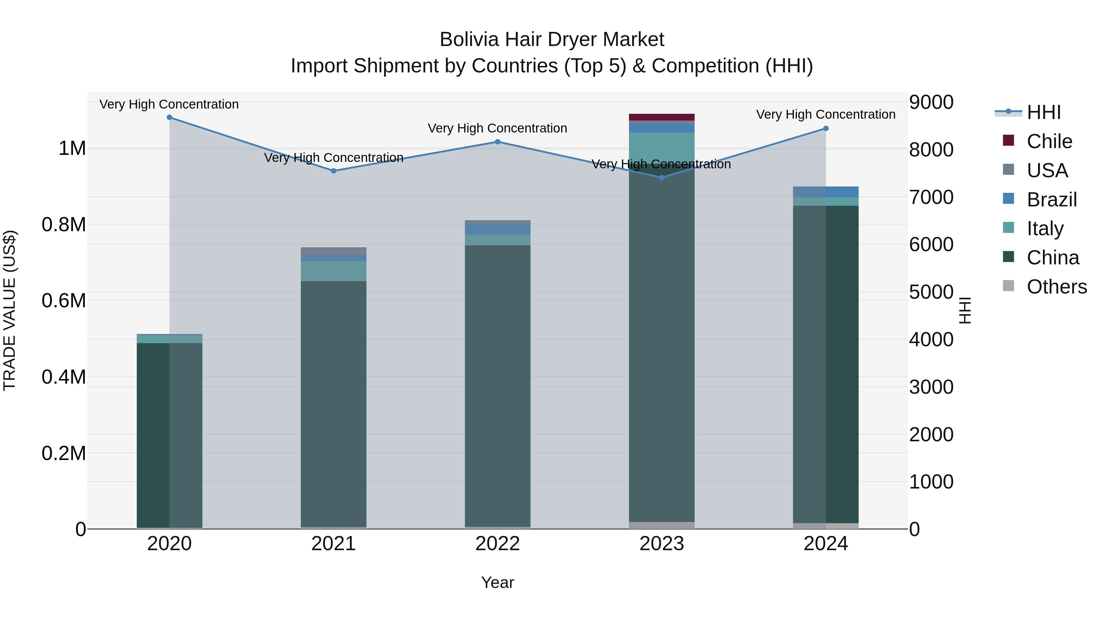 Bolivia Hair Dryer Market Top 5 Importing Countries and Market Competition (HHI) Analysis