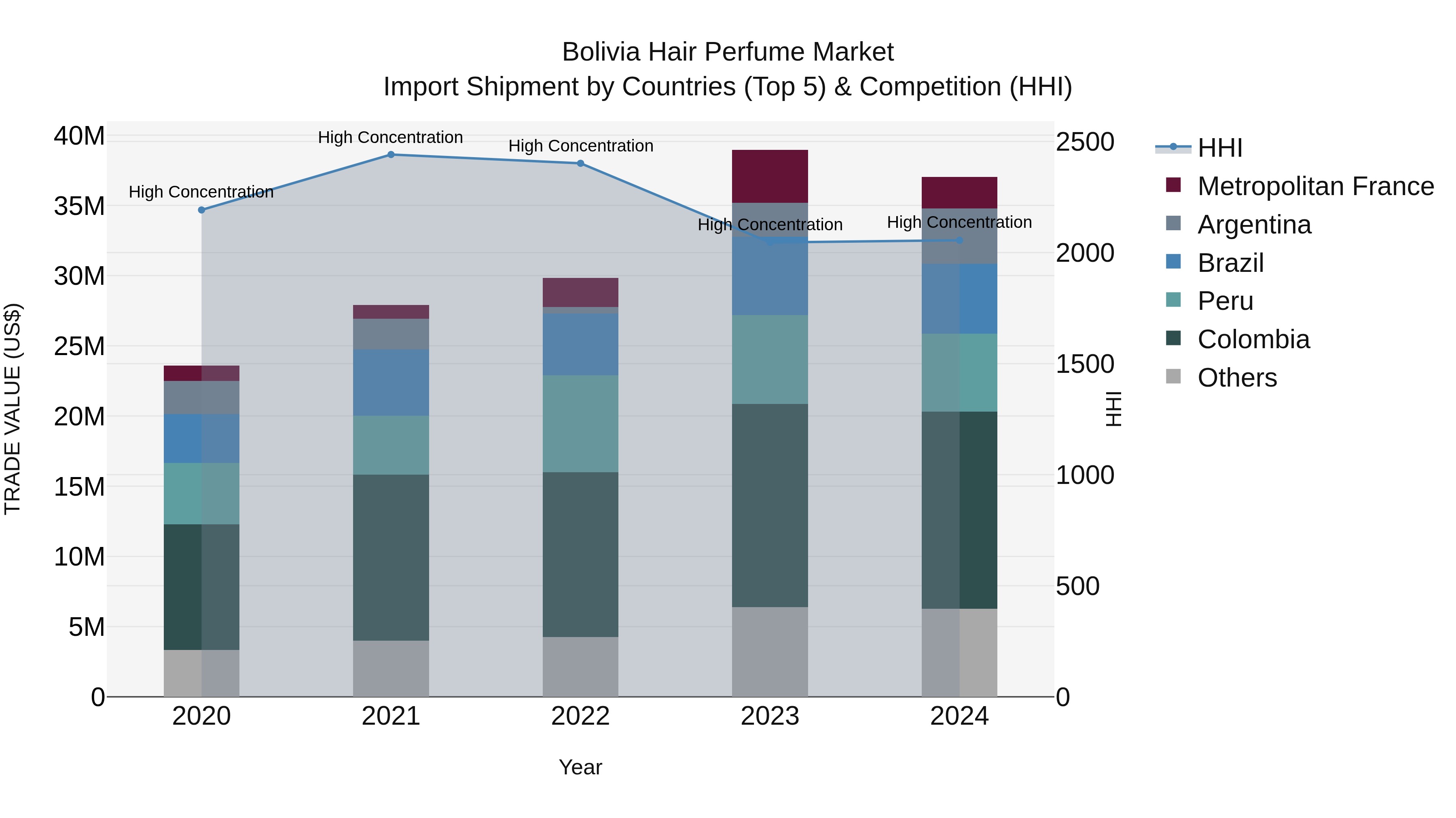 Bolivia Hair Perfume Market Top 5 Importing Countries and Market Competition (HHI) Analysis