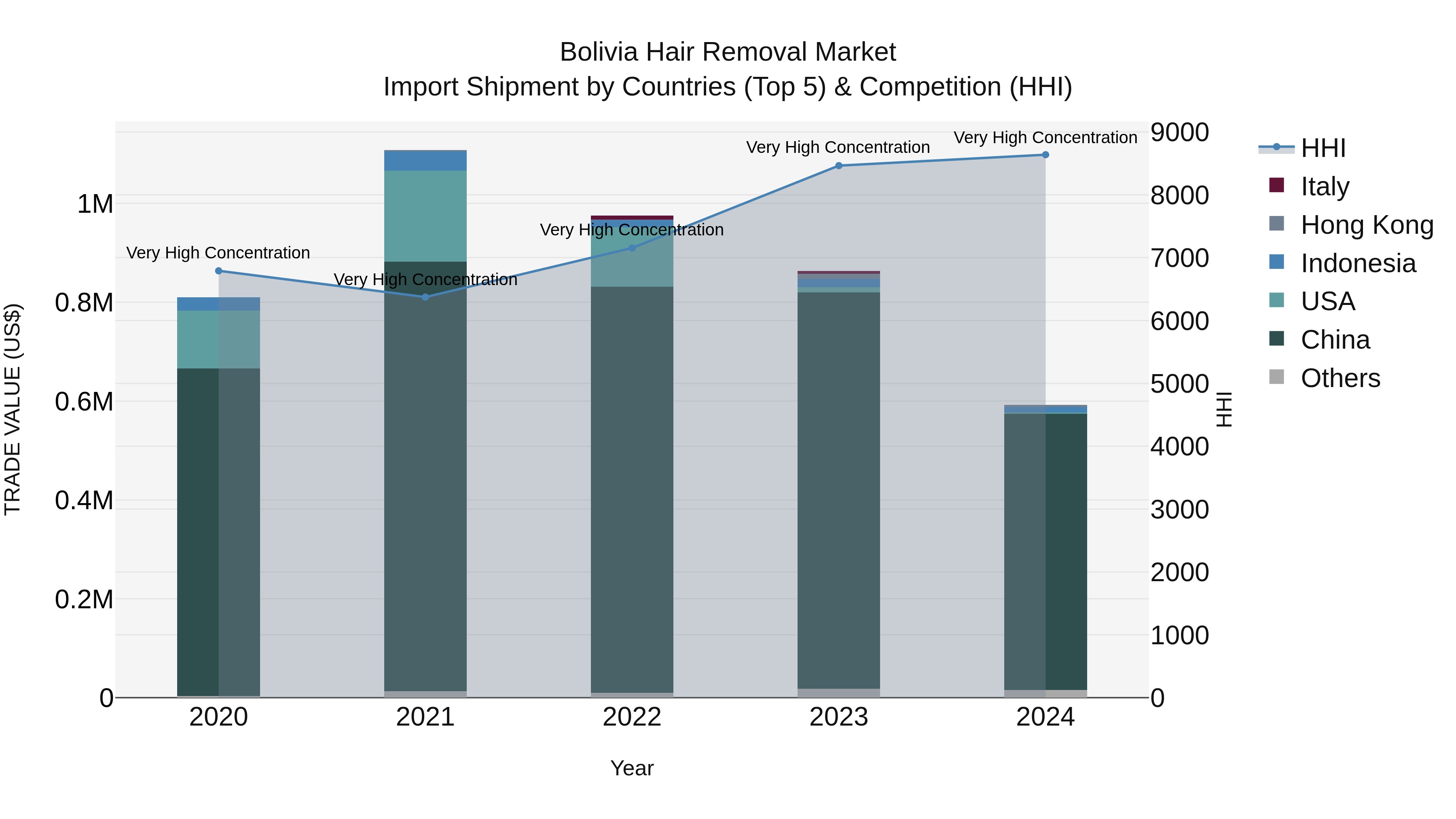 Bolivia Hair Removal Market Top 5 Importing Countries and Market Competition (HHI) Analysis