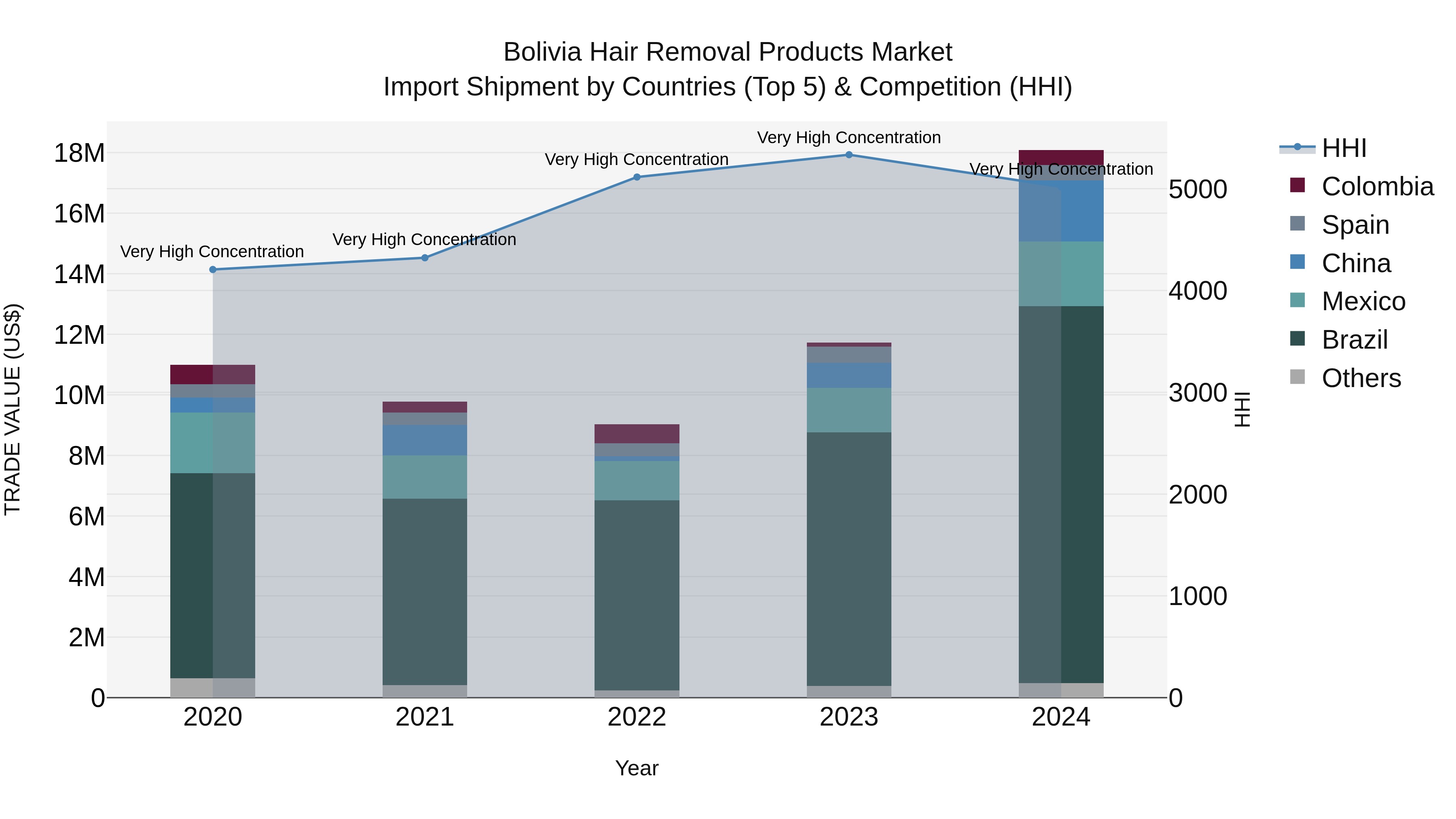 Bolivia Hair Removal Products Market Top 5 Importing Countries and Market Competition (HHI) Analysis