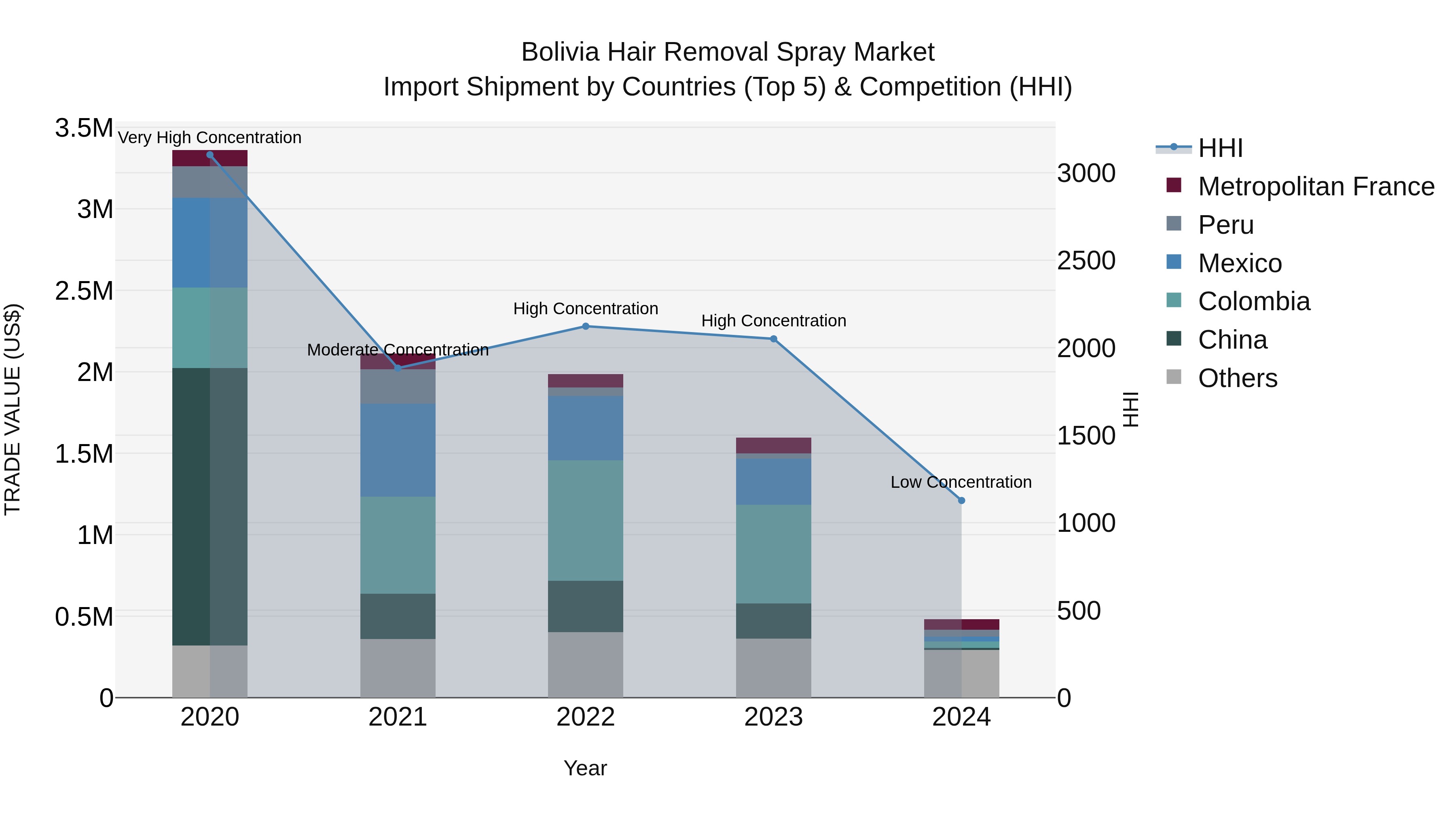 Bolivia Hair Removal Spray Market Top 5 Importing Countries and Market Competition (HHI) Analysis