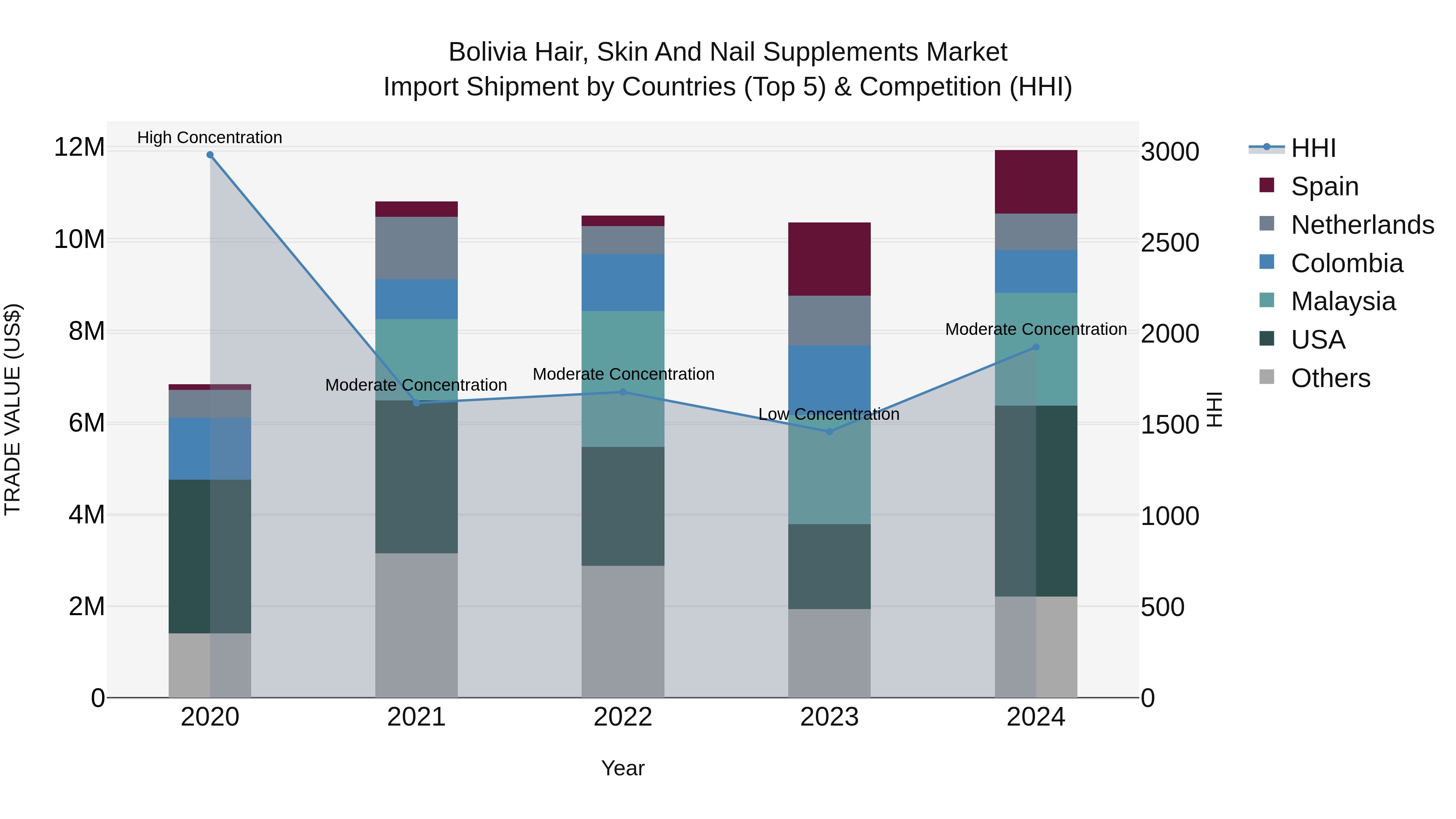 Bolivia Hair Skin And Nail Supplements Market Top 5 Importing Countries and Market Competition (HHI) Analysis