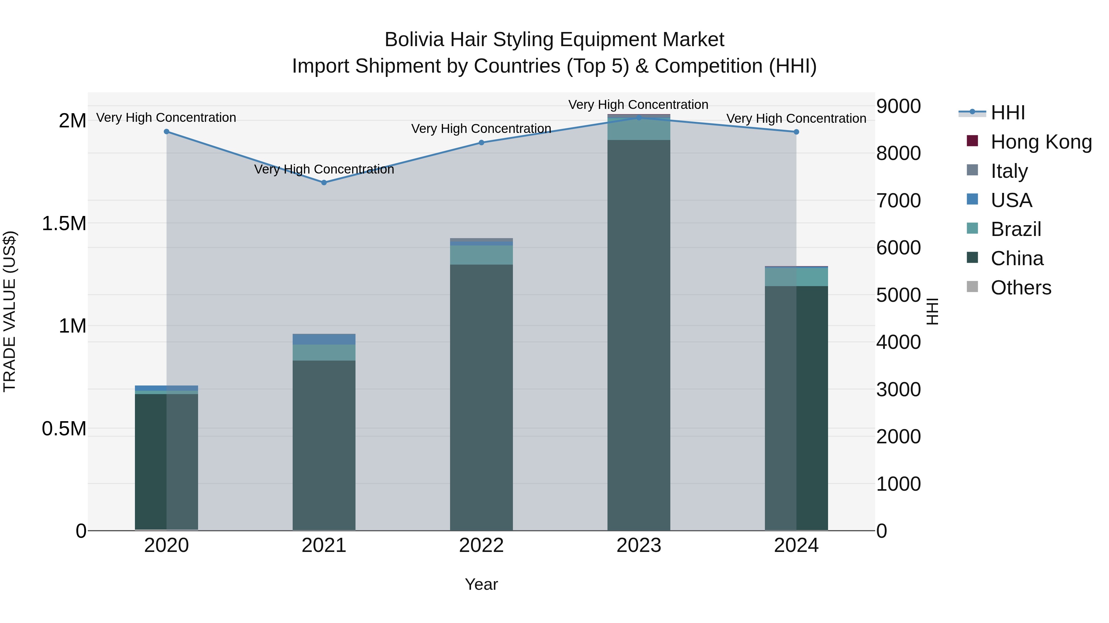 Bolivia Hair Styling Equipment Market Top 5 Importing Countries and Market Competition (HHI) Analysis