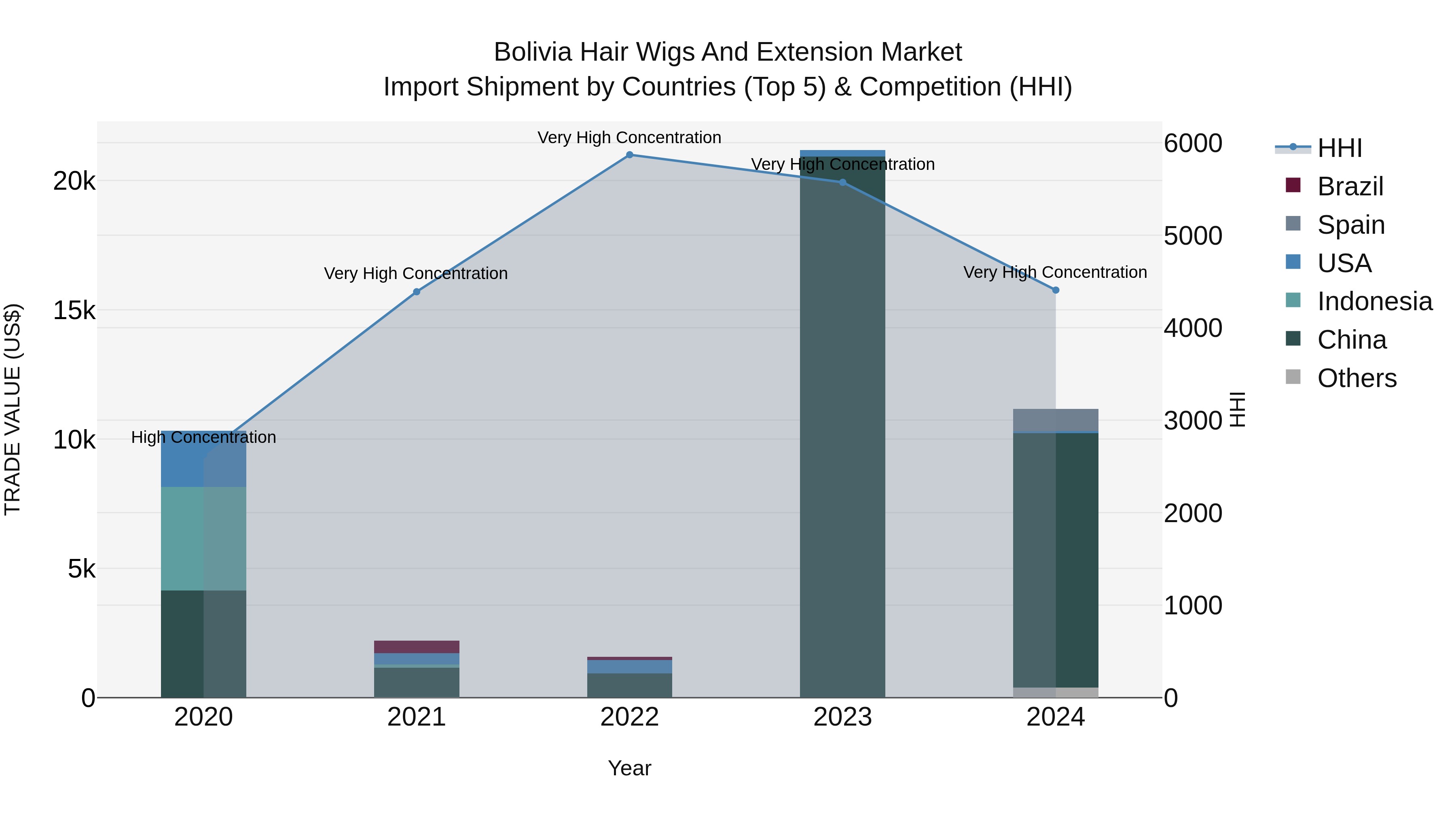 Bolivia Hair Wigs And Extension Market Top 5 Importing Countries and Market Competition (HHI) Analysis
