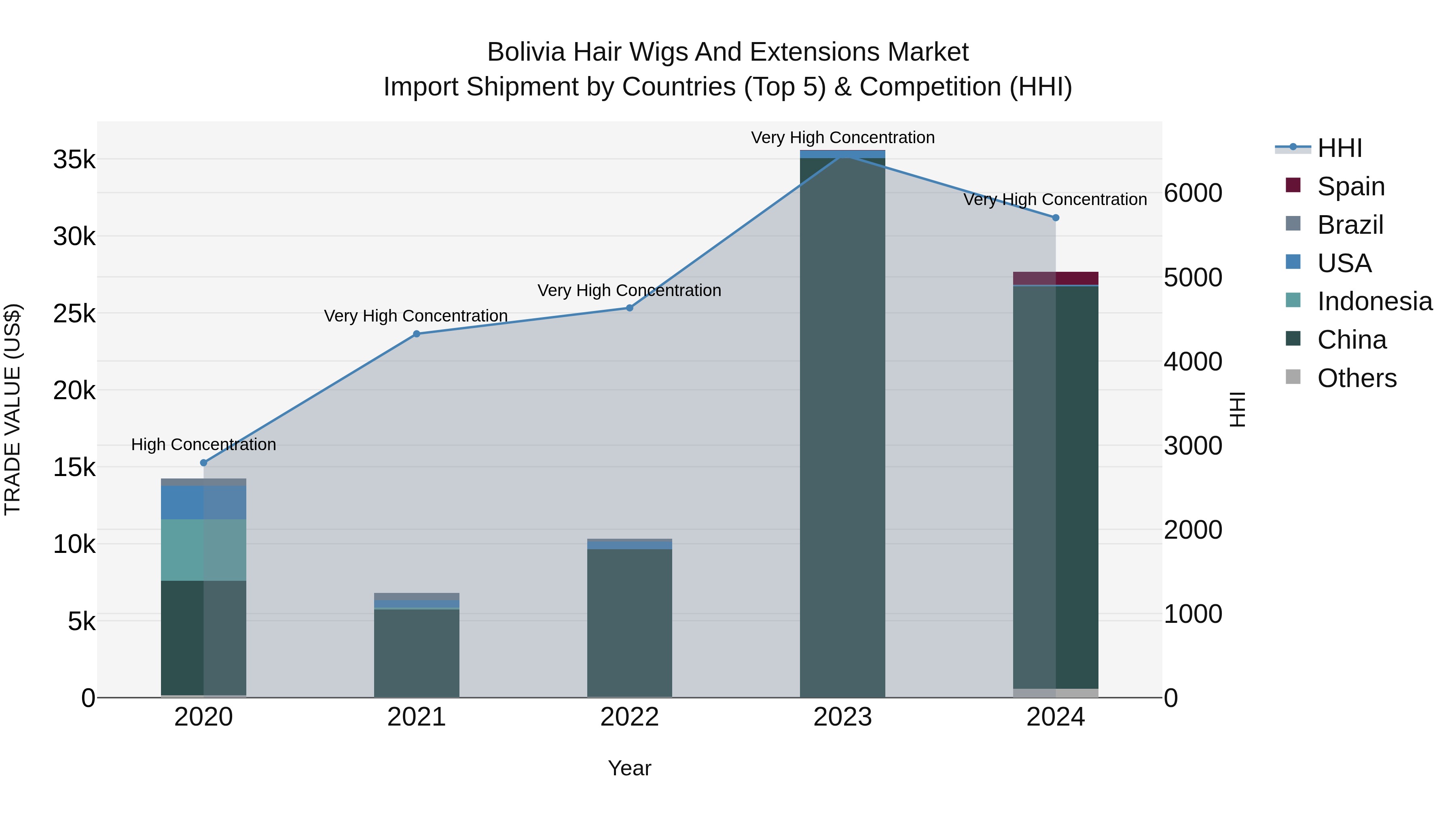 Bolivia Hair Wigs And Extensions Market Top 5 Importing Countries and Market Competition (HHI) Analysis