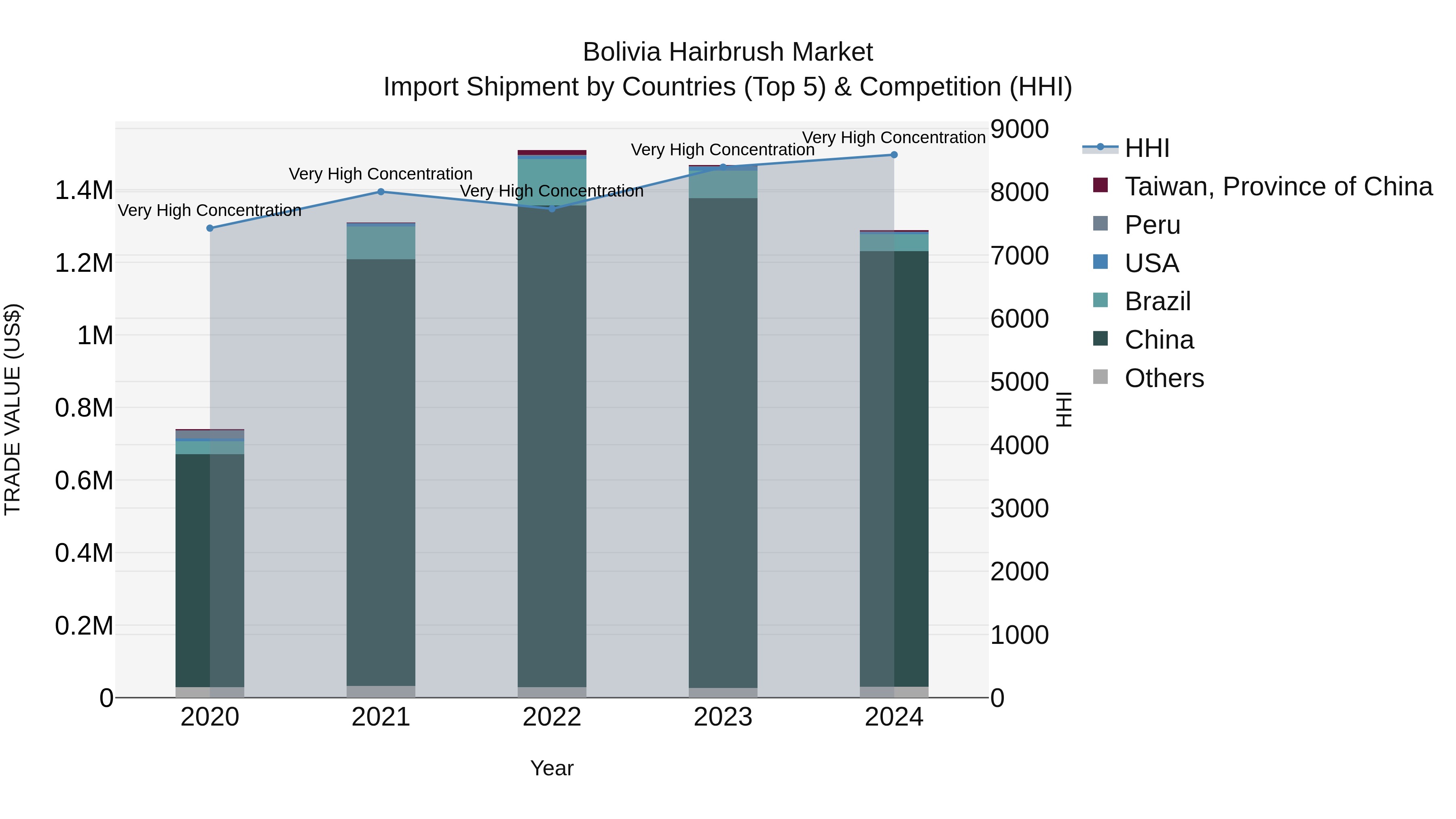 Bolivia Hairbrush Market Top 5 Importing Countries and Market Competition (HHI) Analysis