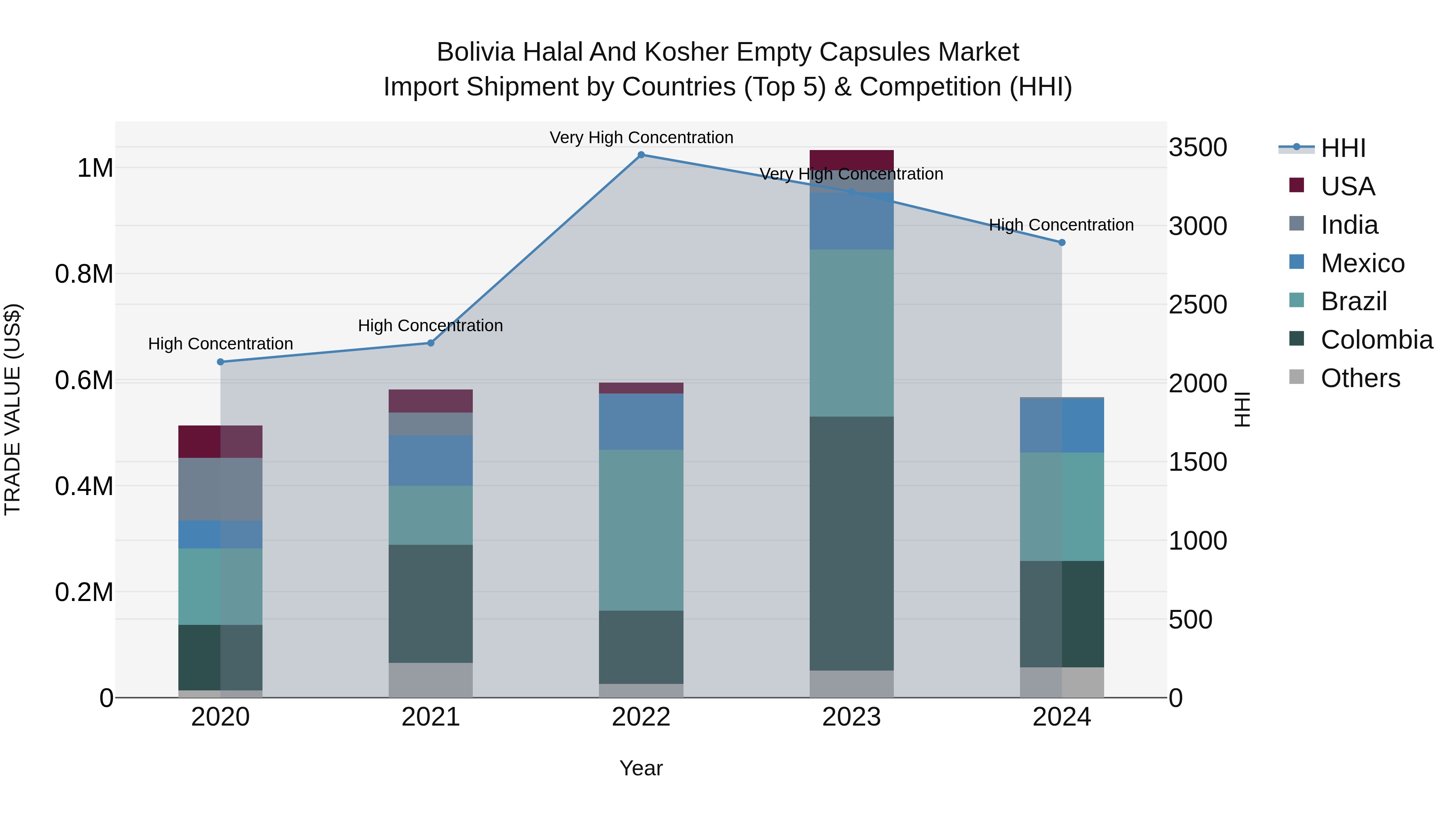 Bolivia Halal And Kosher Empty Capsules Market Top 5 Importing Countries and Market Competition (HHI) Analysis