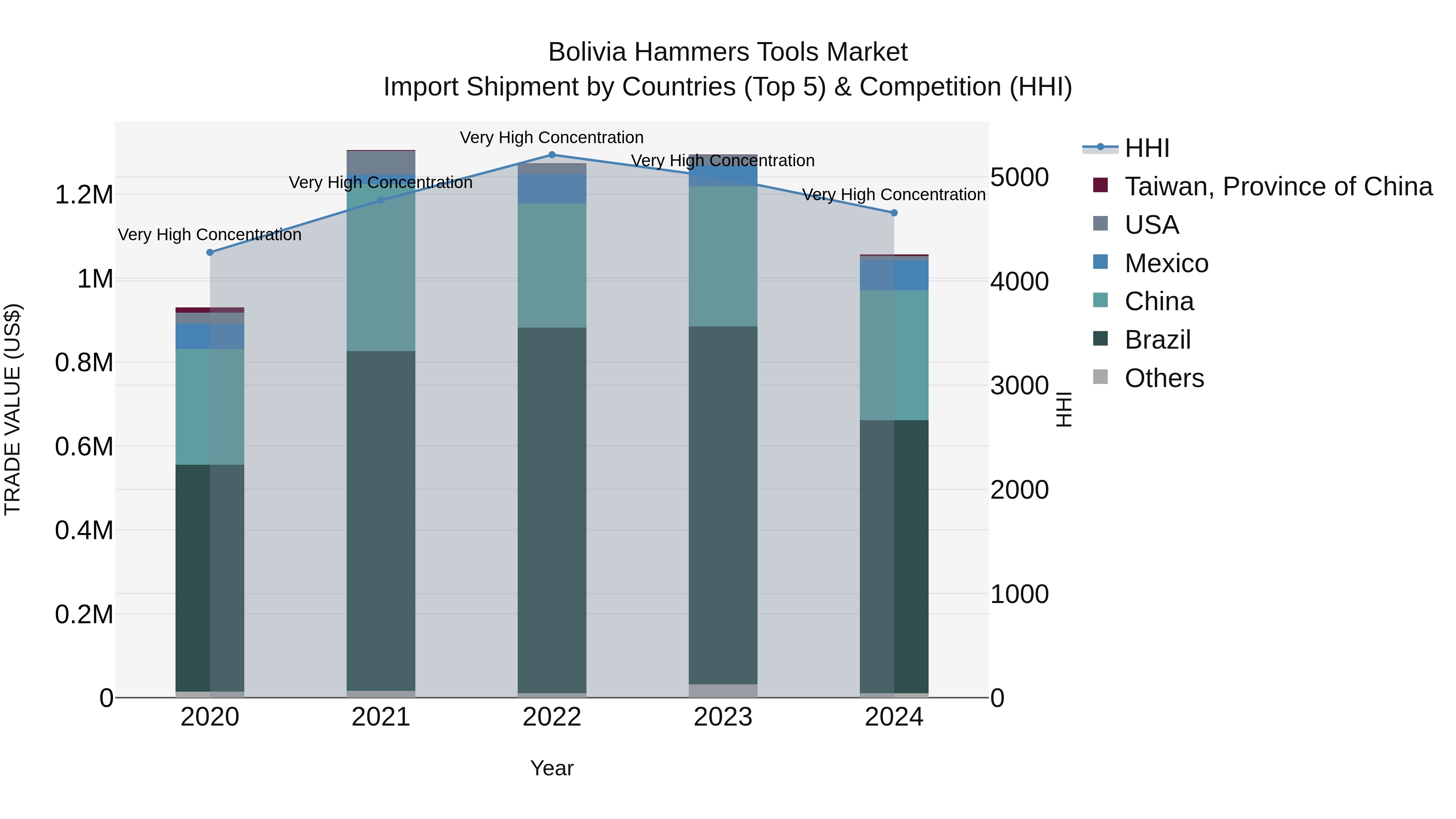 Bolivia Hammers Tools Market Top 5 Importing Countries and Market Competition (HHI) Analysis