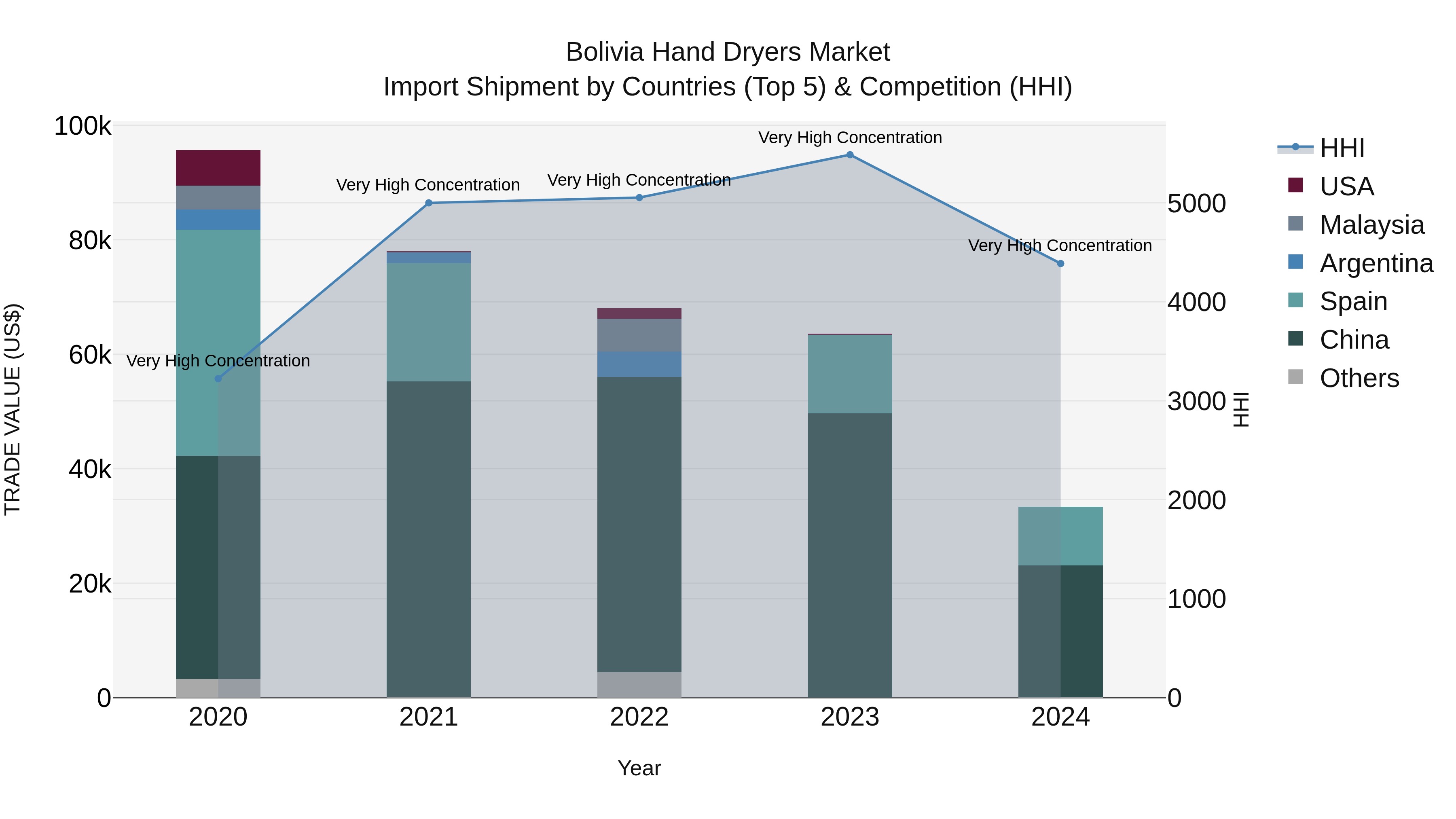 Bolivia Hand Dryers Market Top 5 Importing Countries and Market Competition (HHI) Analysis
