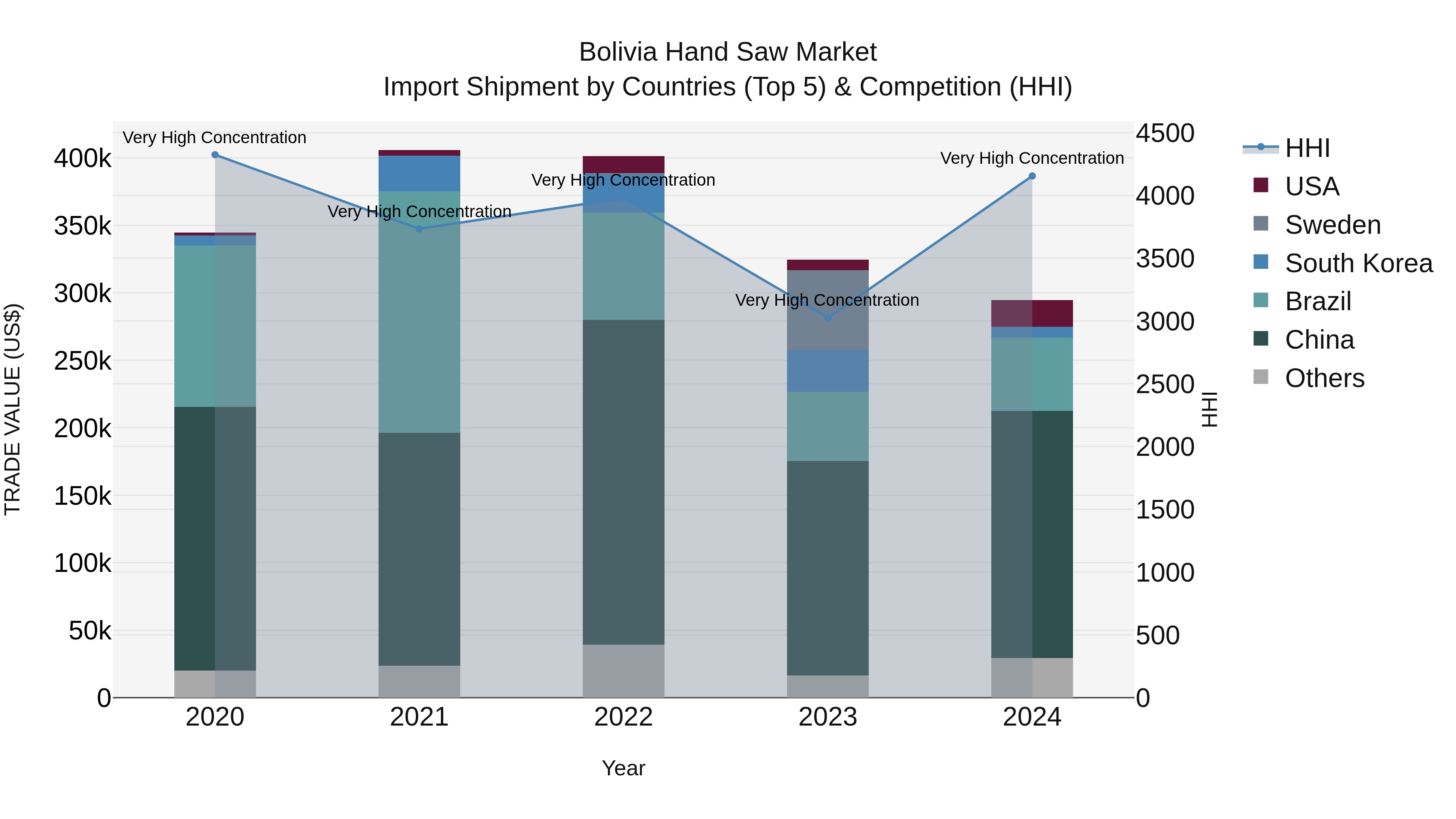 Bolivia Hand Saw Market Top 5 Importing Countries and Market Competition (HHI) Analysis