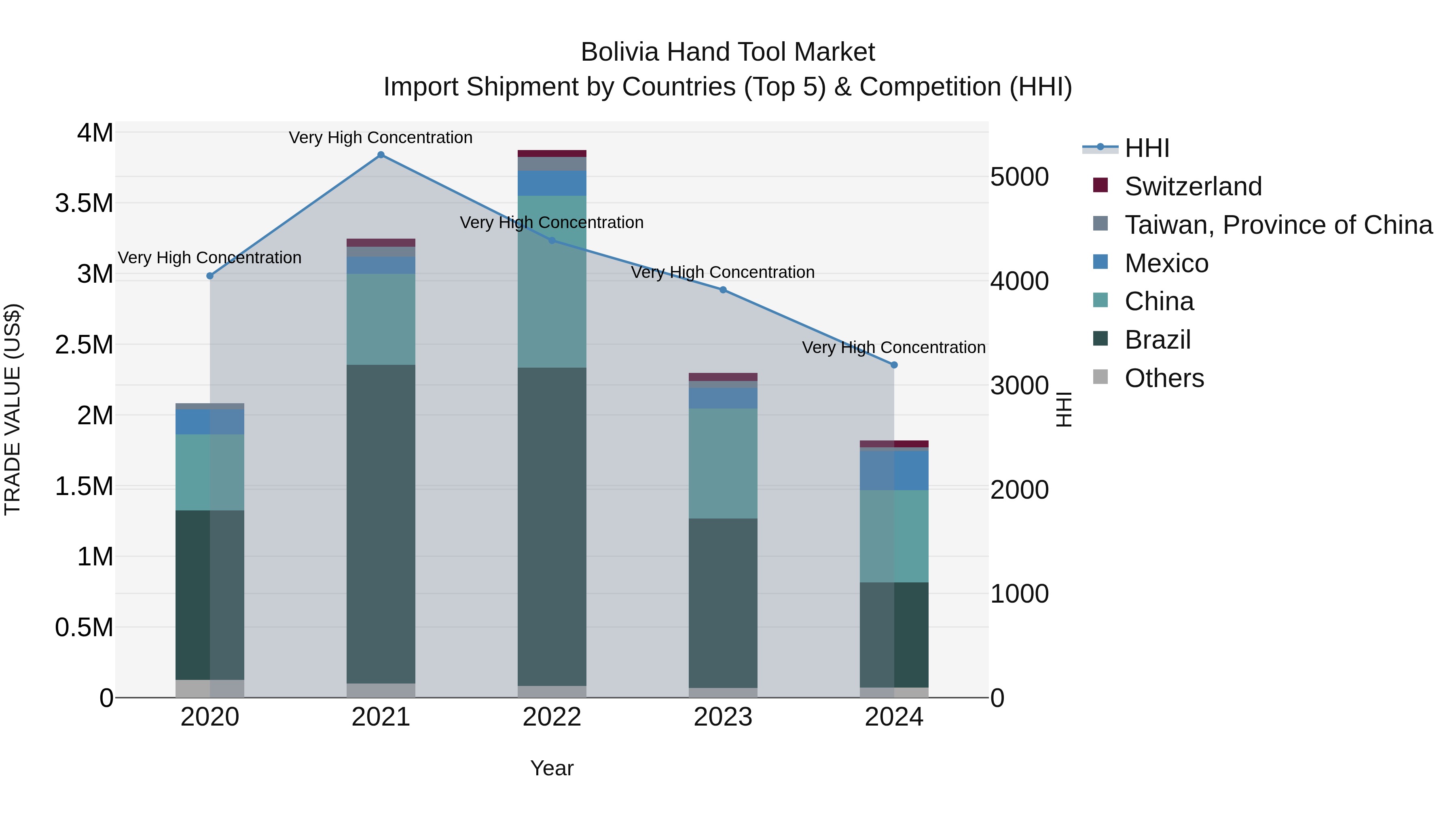 Bolivia Hand Tool Market Top 5 Importing Countries and Market Competition (HHI) Analysis
