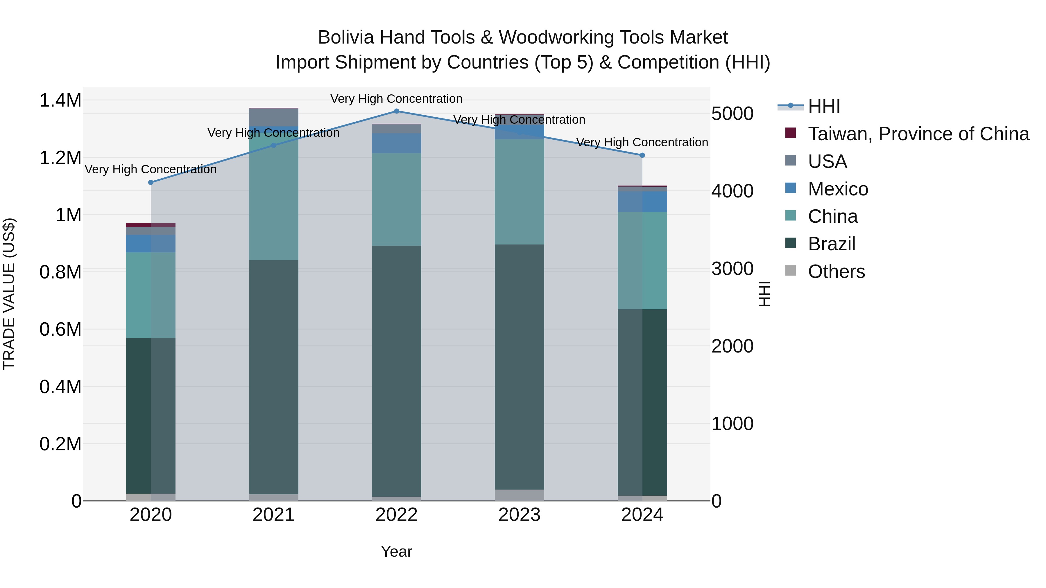 Bolivia Hand Tools & Woodworking Tools Market Top 5 Importing Countries and Market Competition (HHI) Analysis