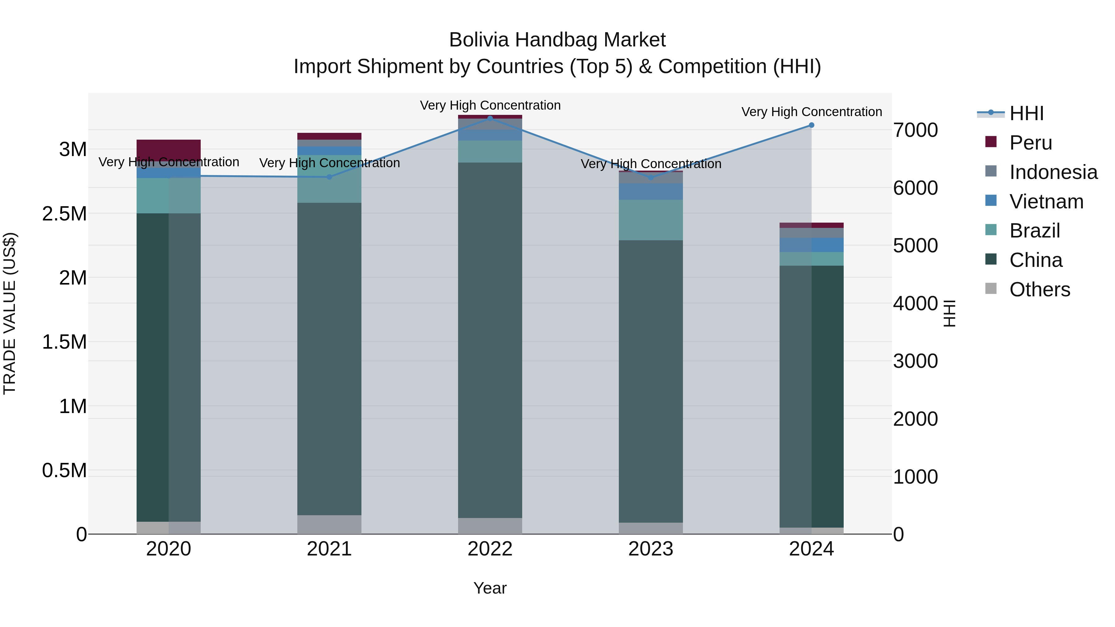 Bolivia Handbag Market Top 5 Importing Countries and Market Competition (HHI) Analysis
