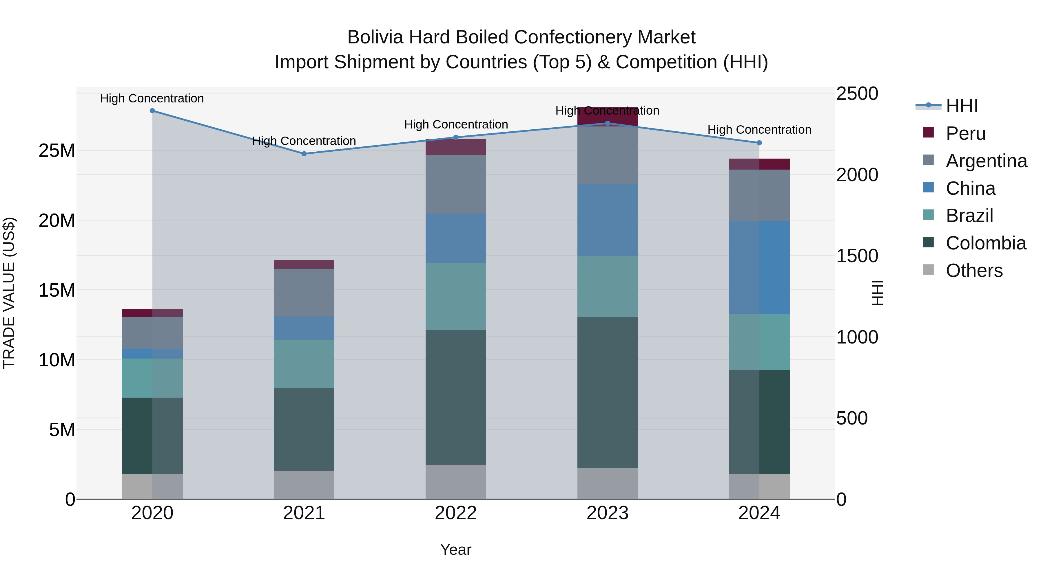 Bolivia Hard Boiled Confectionery Market Top 5 Importing Countries and Market Competition (HHI) Analysis