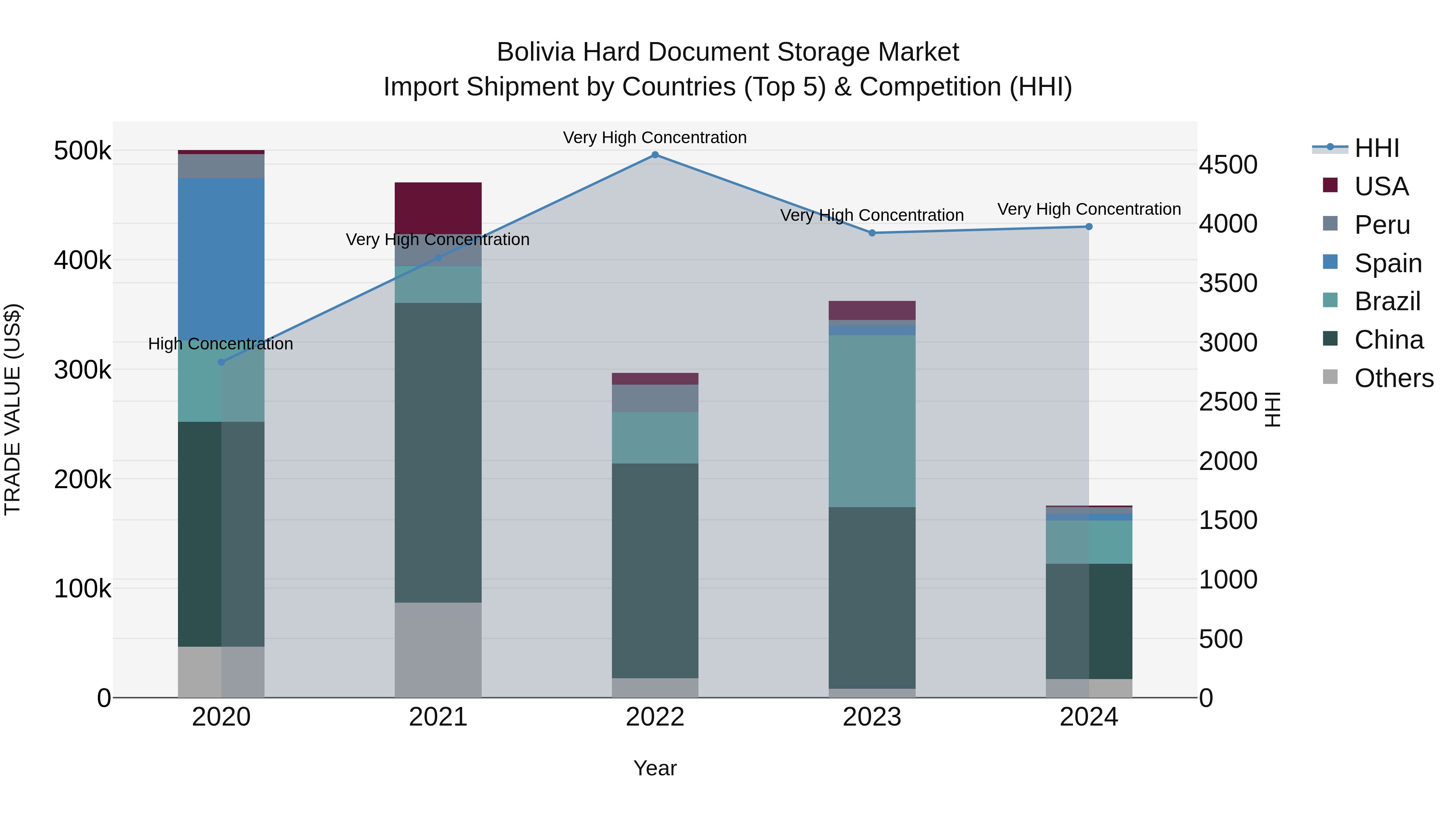 Bolivia Hard Document Storage Market Top 5 Importing Countries and Market Competition (HHI) Analysis