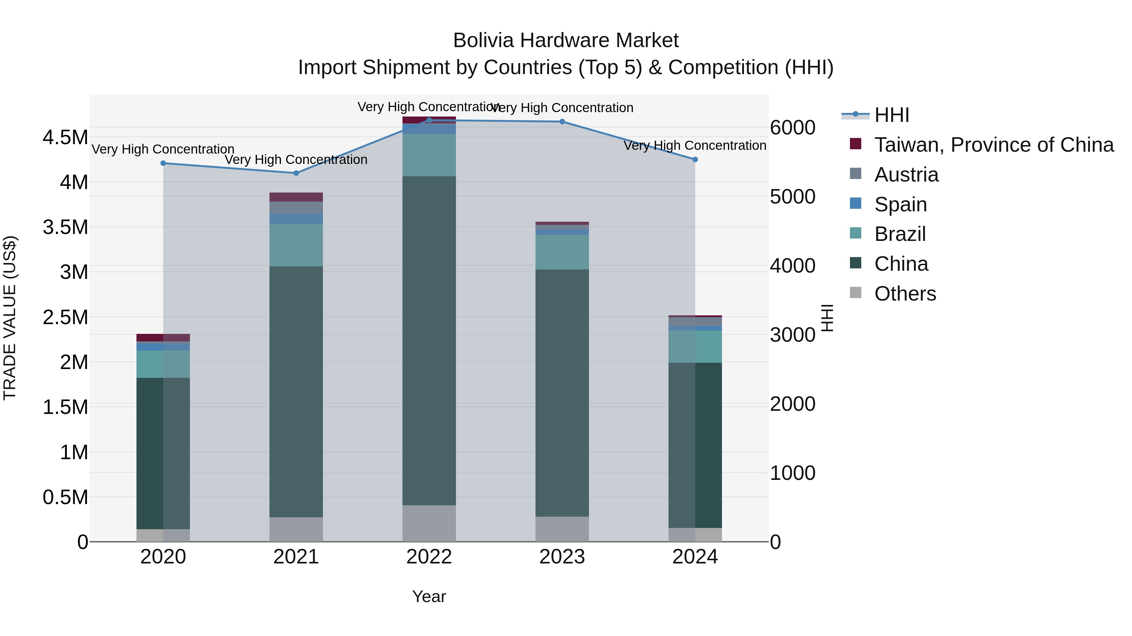 Bolivia Hardware Market Top 5 Importing Countries and Market Competition (HHI) Analysis