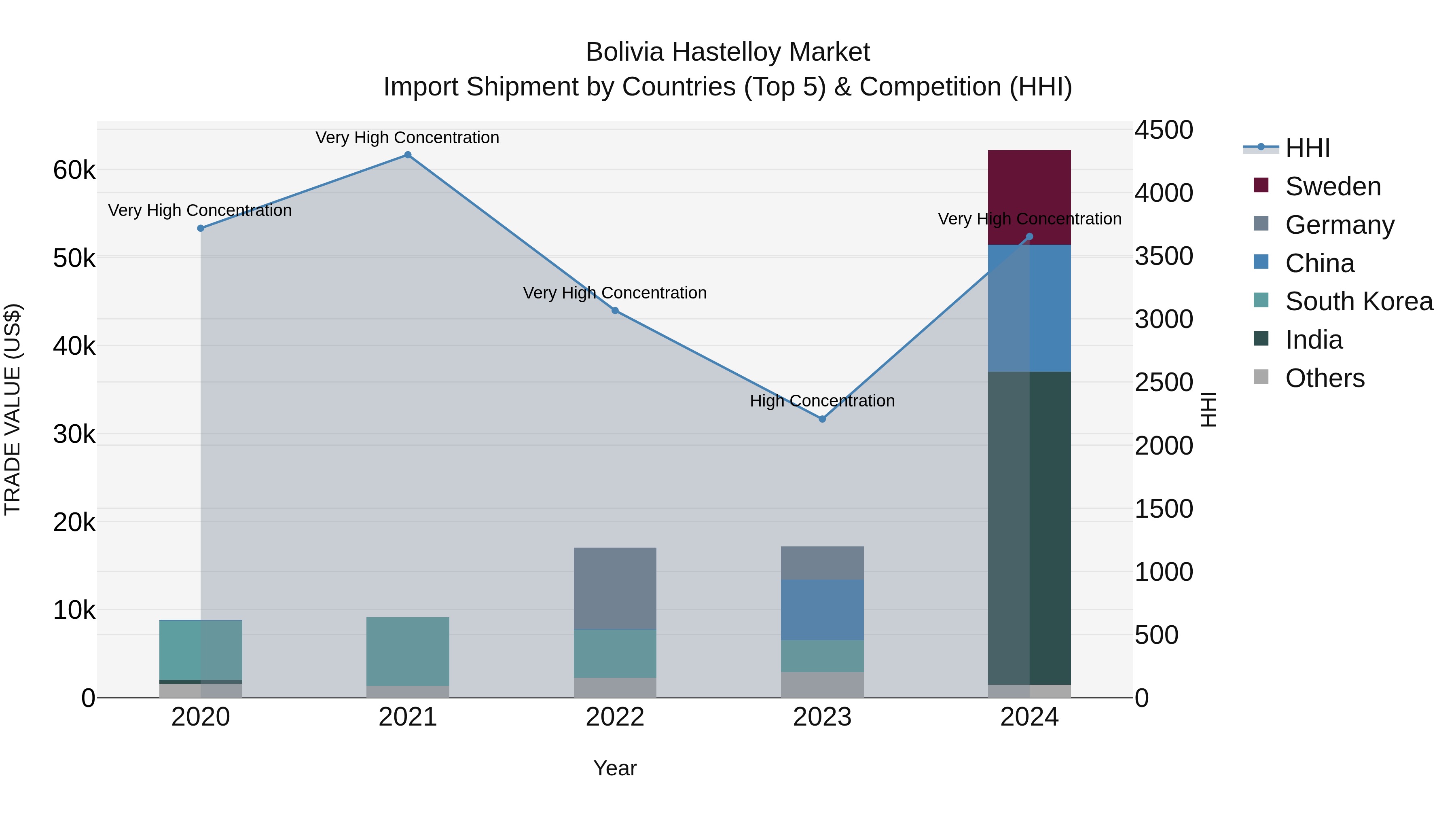 Bolivia Hastelloy Market Top 5 Importing Countries and Market Competition (HHI) Analysis