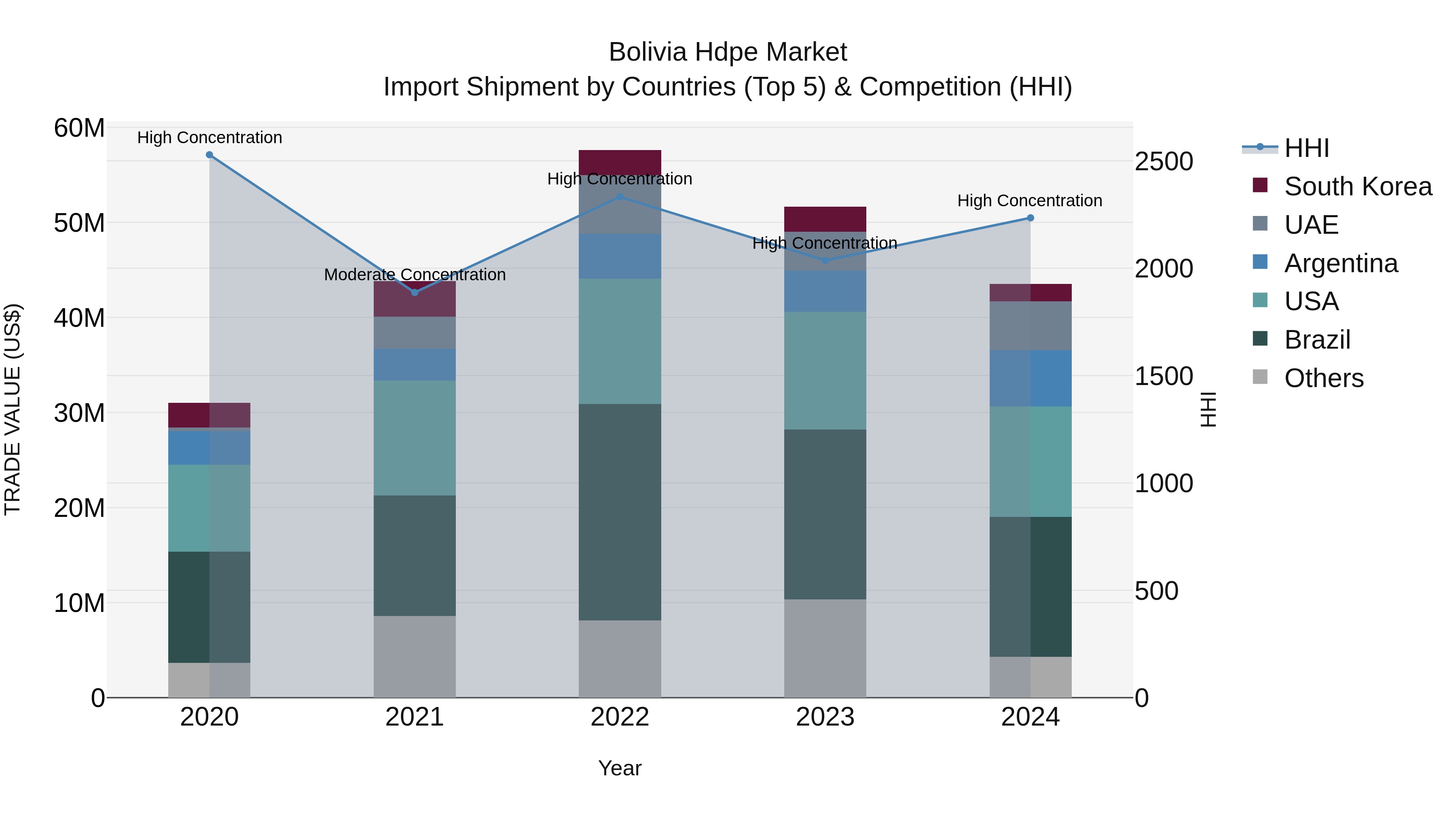 Bolivia Hdpe Market Top 5 Importing Countries and Market Competition (HHI) Analysis