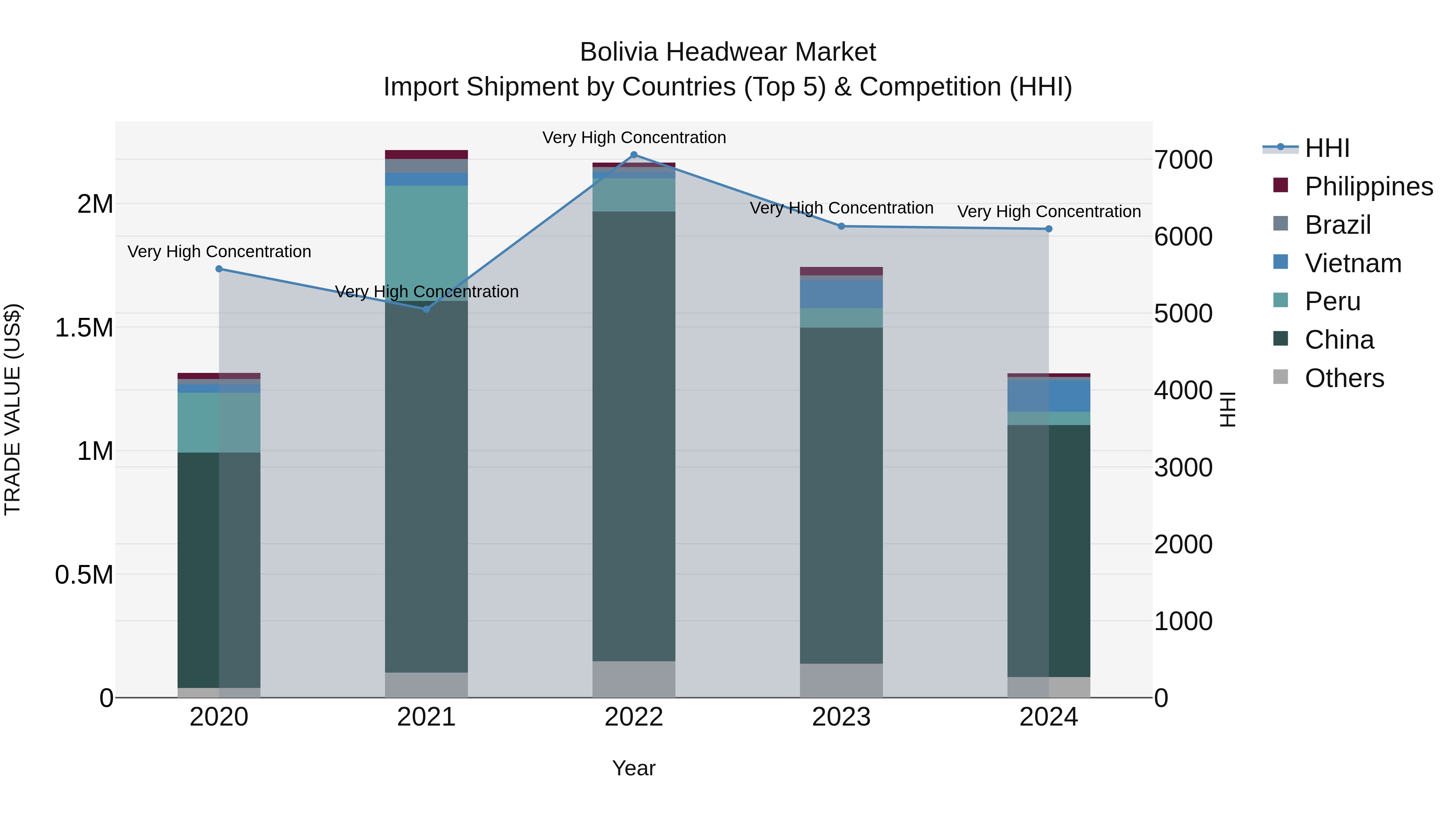 Bolivia Headwear Market Top 5 Importing Countries and Market Competition (HHI) Analysis