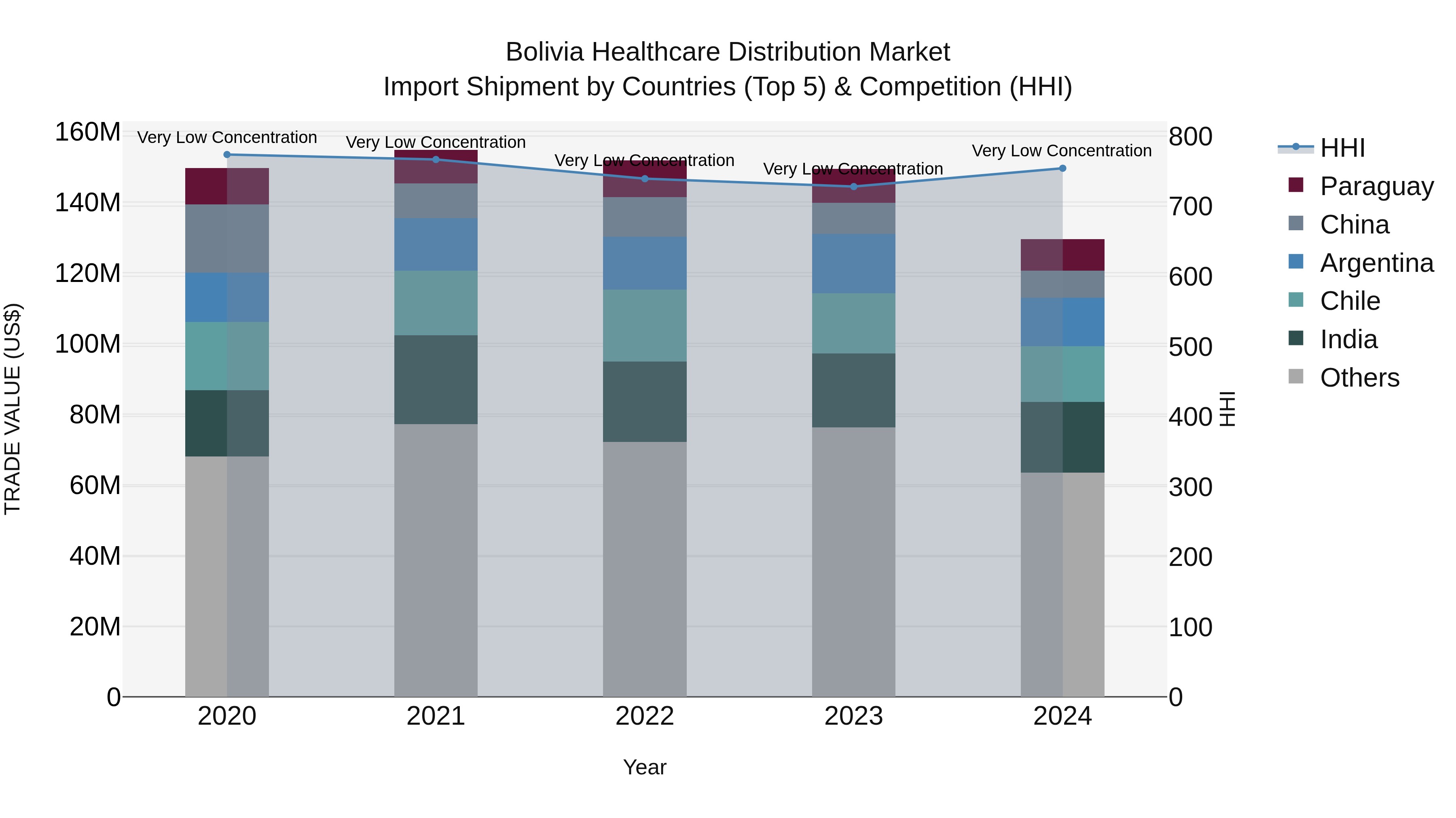 Bolivia Healthcare Distribution Market Top 5 Importing Countries and Market Competition (HHI) Analysis