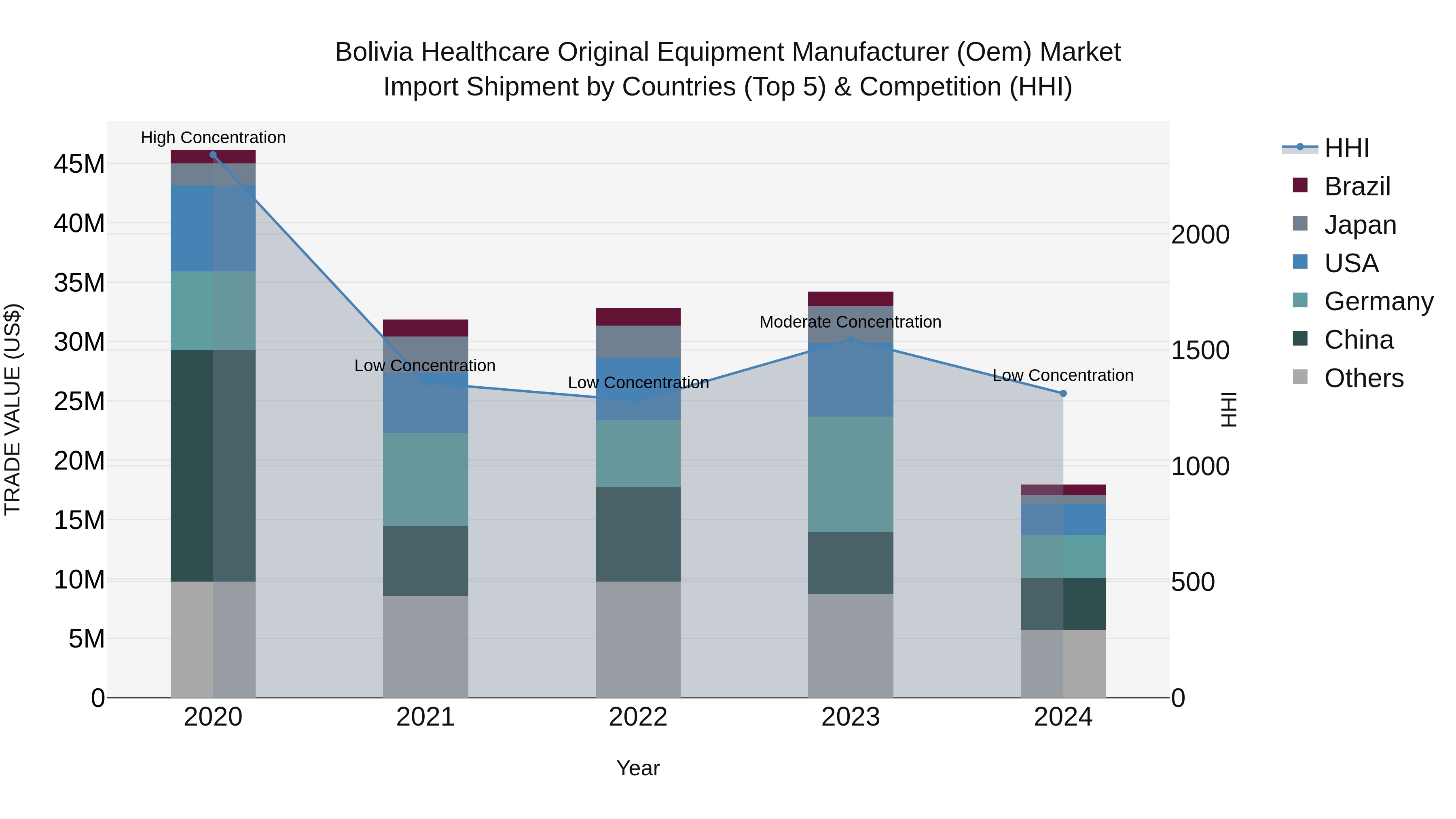Bolivia Healthcare Original Equipment Manufacturer Oem Market Top 5 Importing Countries and Market Competition (HHI) Analysis