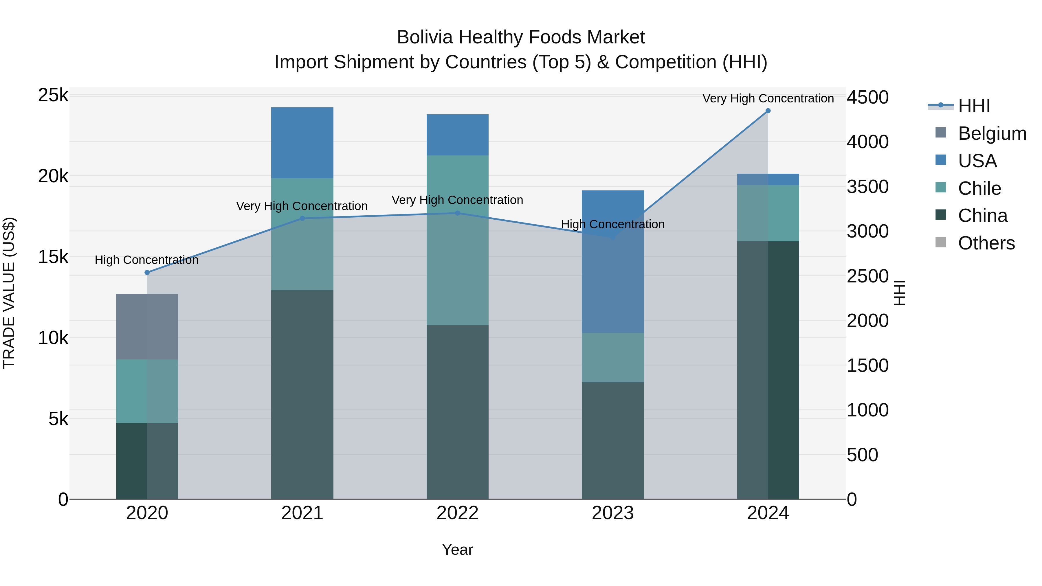 Bolivia Healthy Foods Market Top 5 Importing Countries and Market Competition (HHI) Analysis