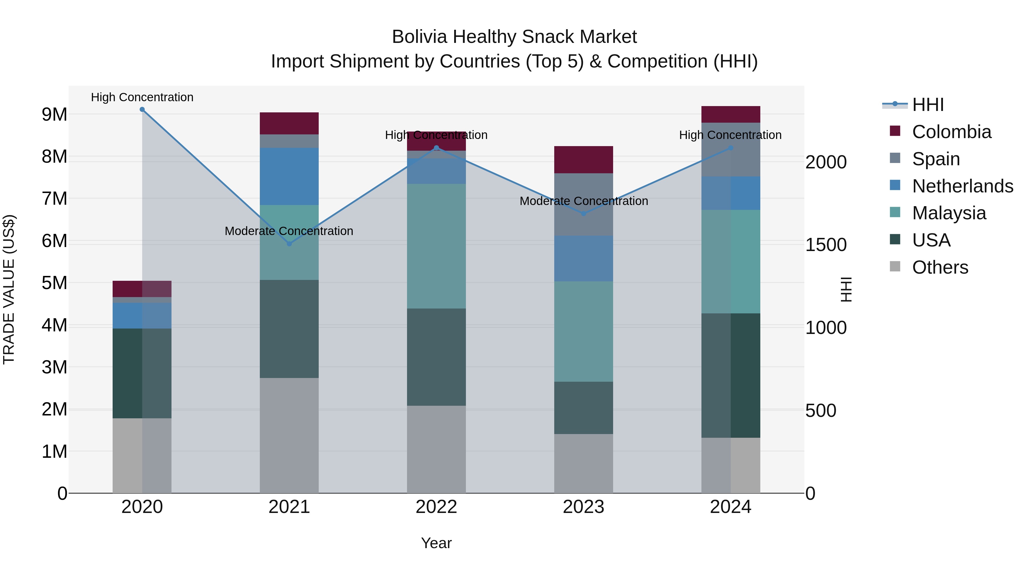 Bolivia Healthy Snack Market Top 5 Importing Countries and Market Competition (HHI) Analysis