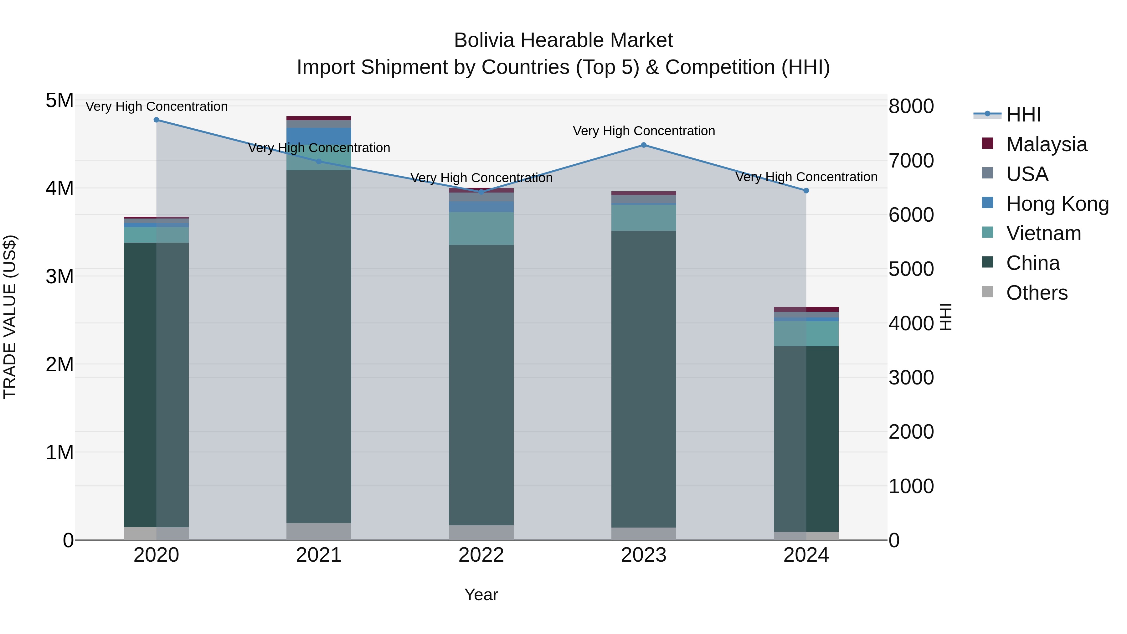 Bolivia Hearable Market Top 5 Importing Countries and Market Competition (HHI) Analysis