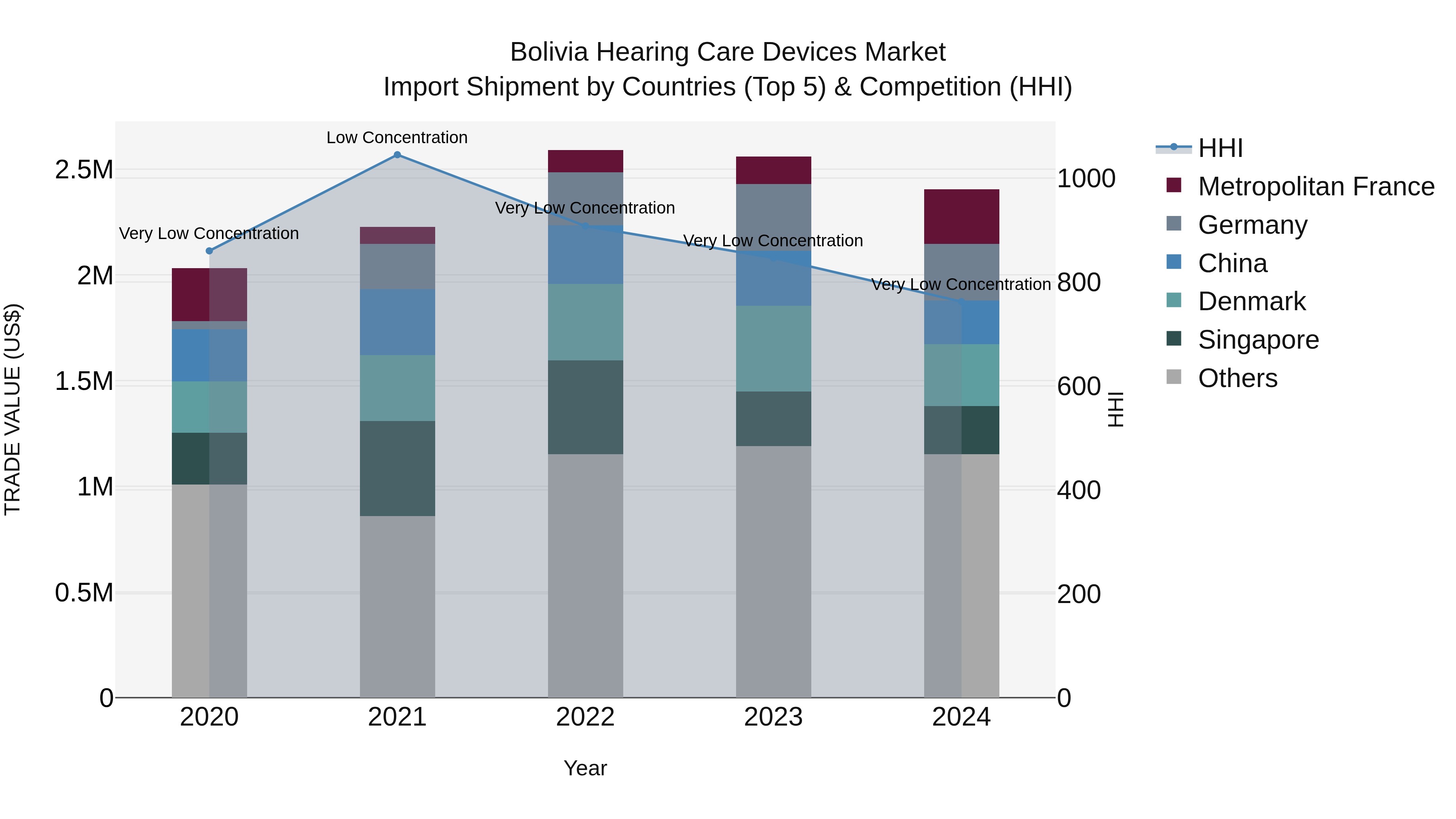 Bolivia Hearing Care Devices Market Top 5 Importing Countries and Market Competition (HHI) Analysis