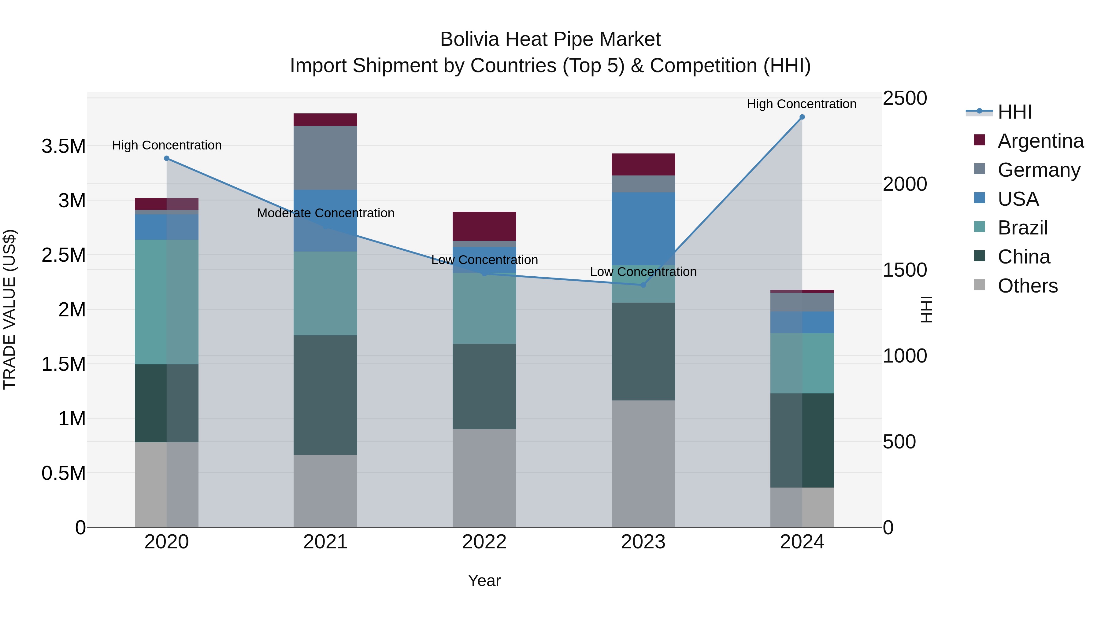 Bolivia Heat Pipe Market Top 5 Importing Countries and Market Competition (HHI) Analysis
