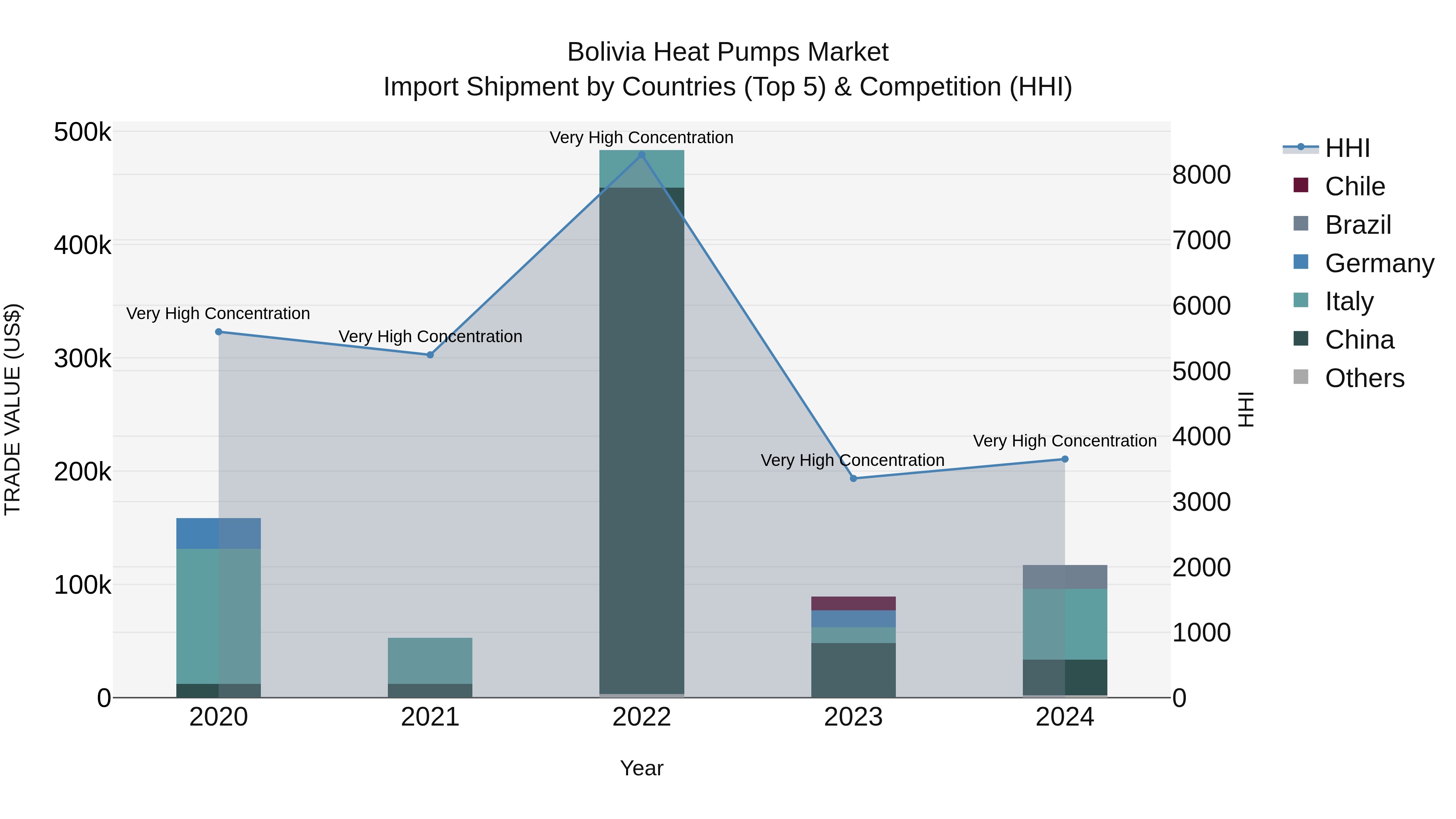 Bolivia Heat Pumps Market Top 5 Importing Countries and Market Competition (HHI) Analysis