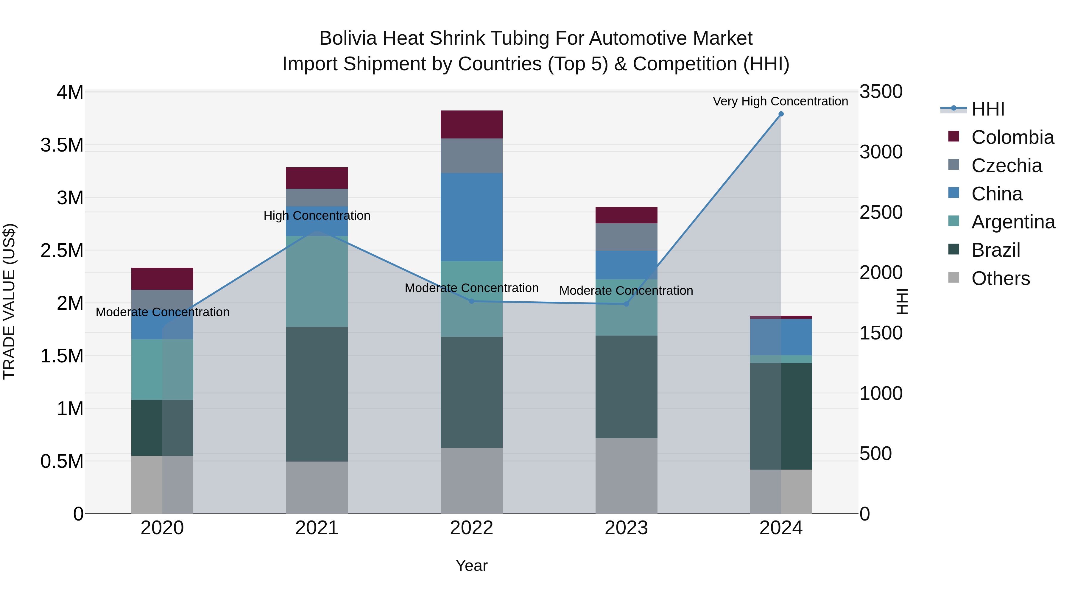 Bolivia Heat Shrink Tubing For Automotive Market Top 5 Importing Countries and Market Competition (HHI) Analysis