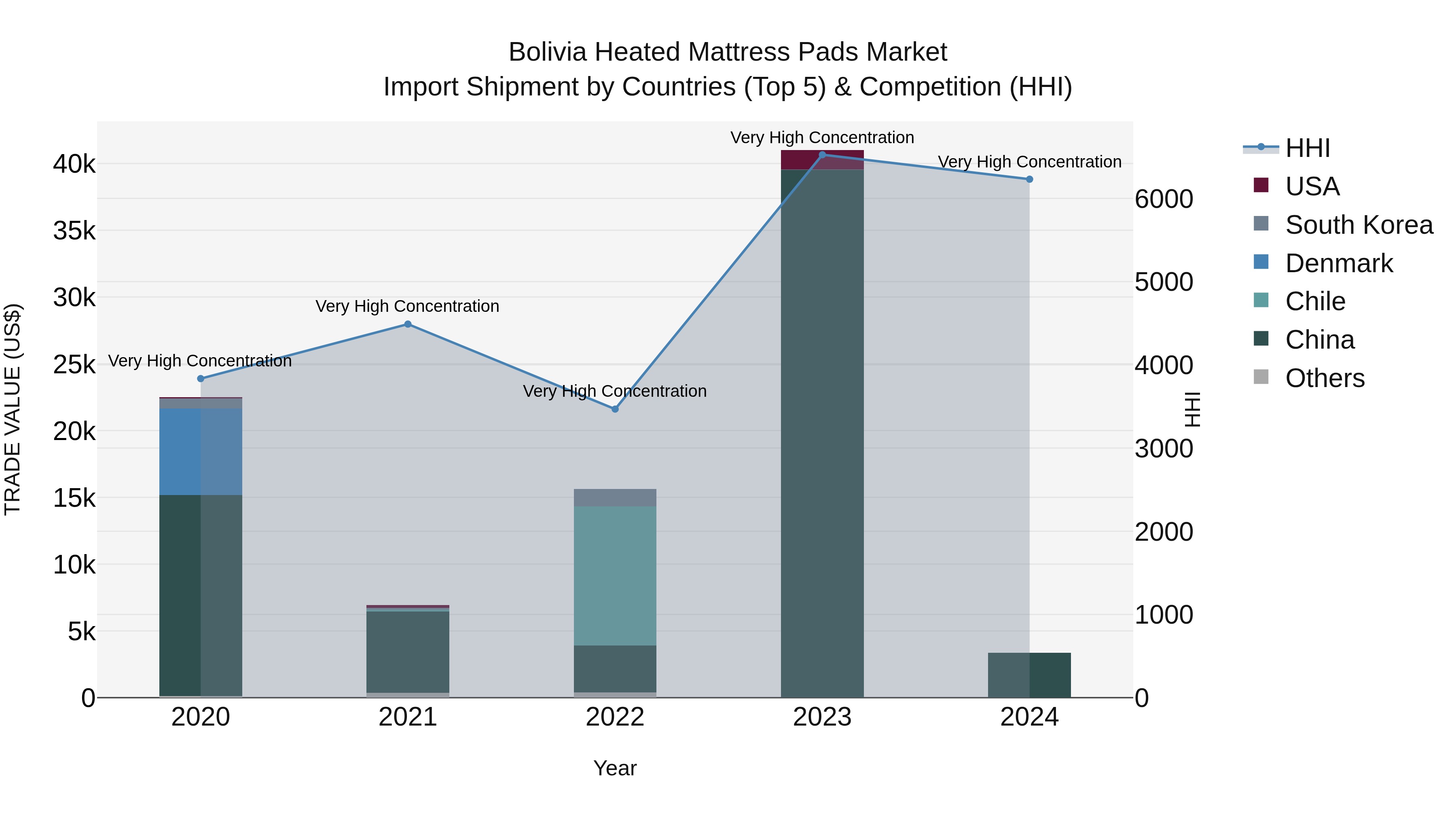 Bolivia Heated Mattress Pads Market Top 5 Importing Countries and Market Competition (HHI) Analysis