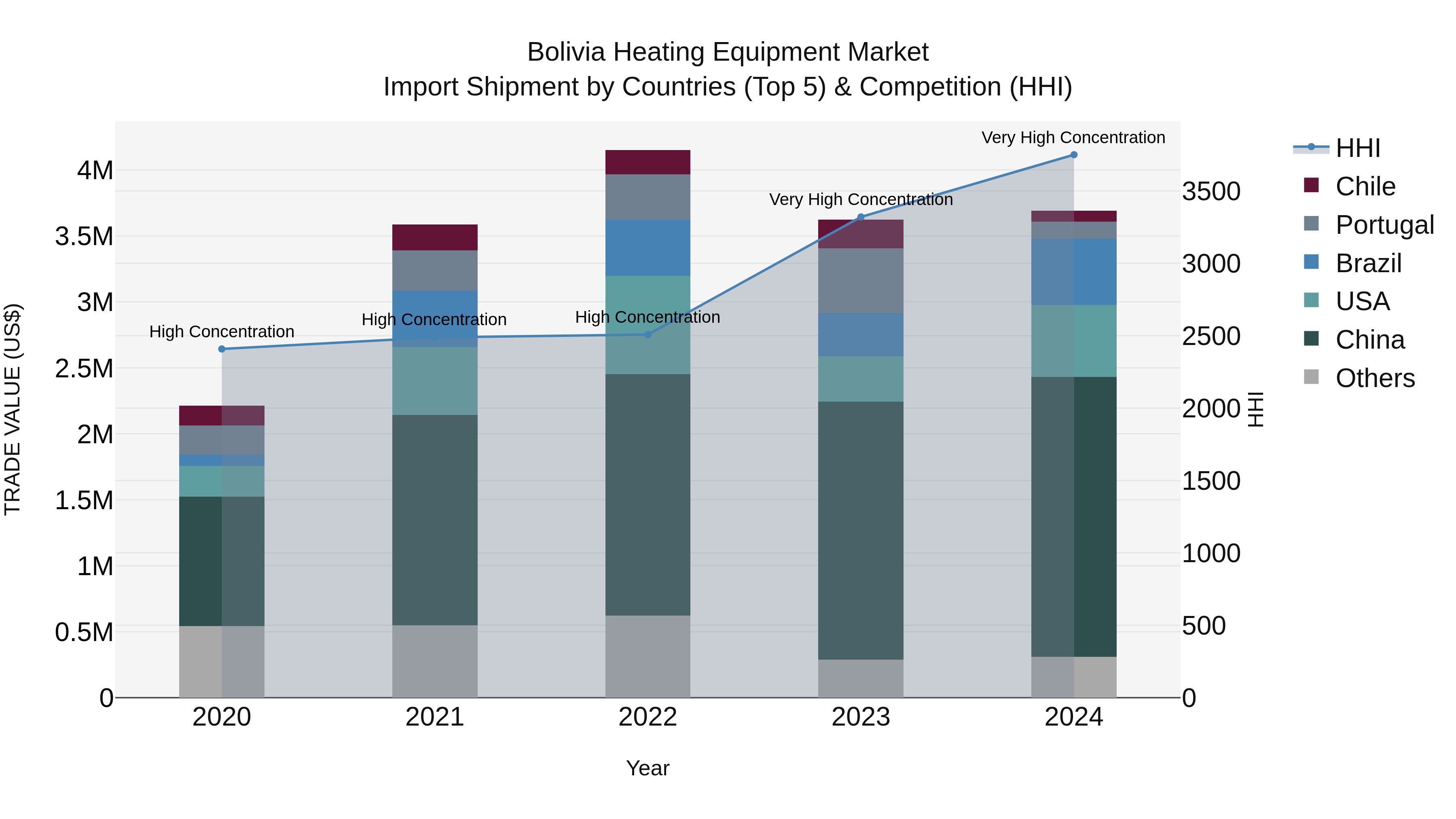 Bolivia Heating Equipment Market Top 5 Importing Countries and Market Competition (HHI) Analysis