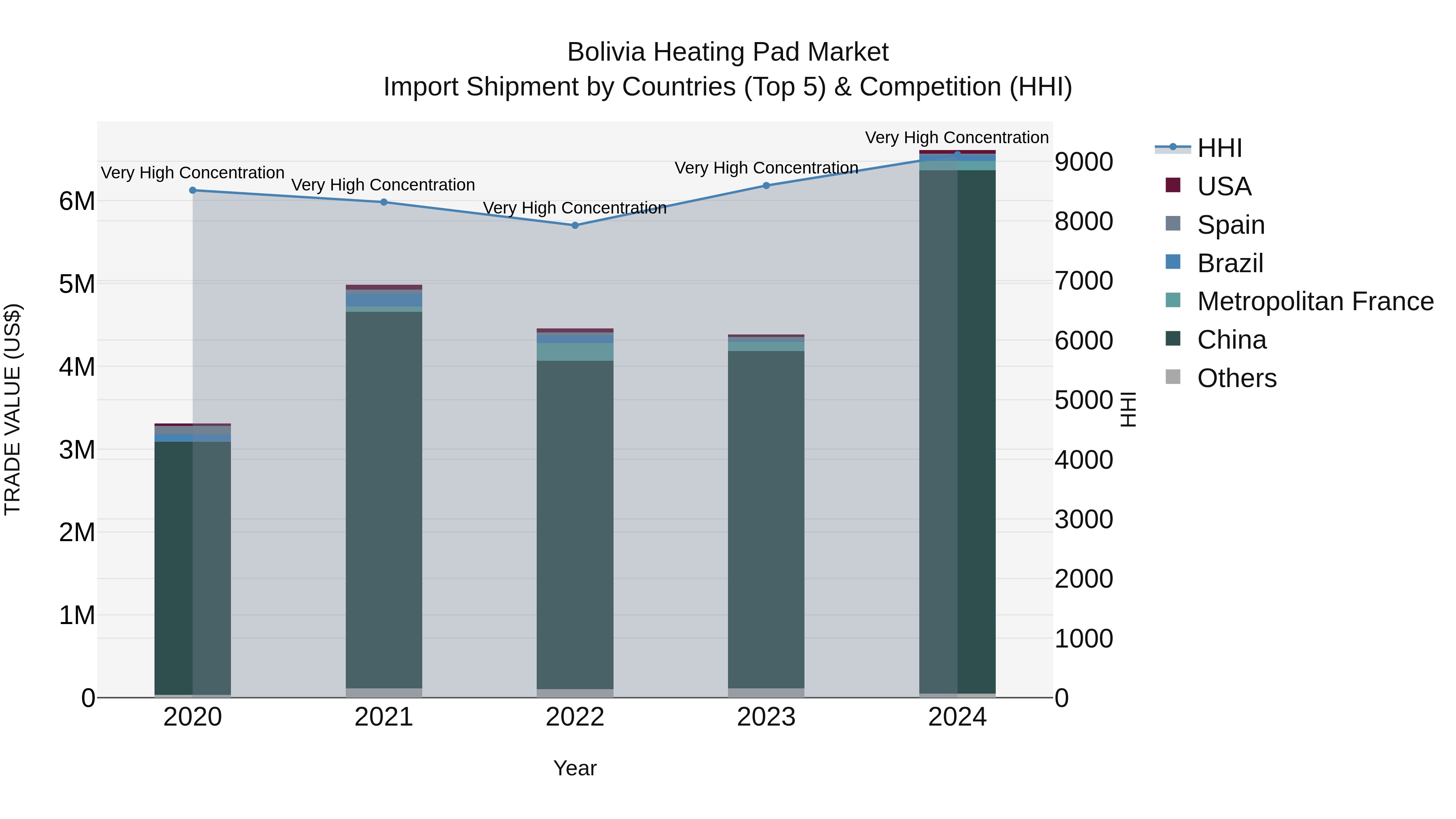 Bolivia Heating Pad Market Top 5 Importing Countries and Market Competition (HHI) Analysis