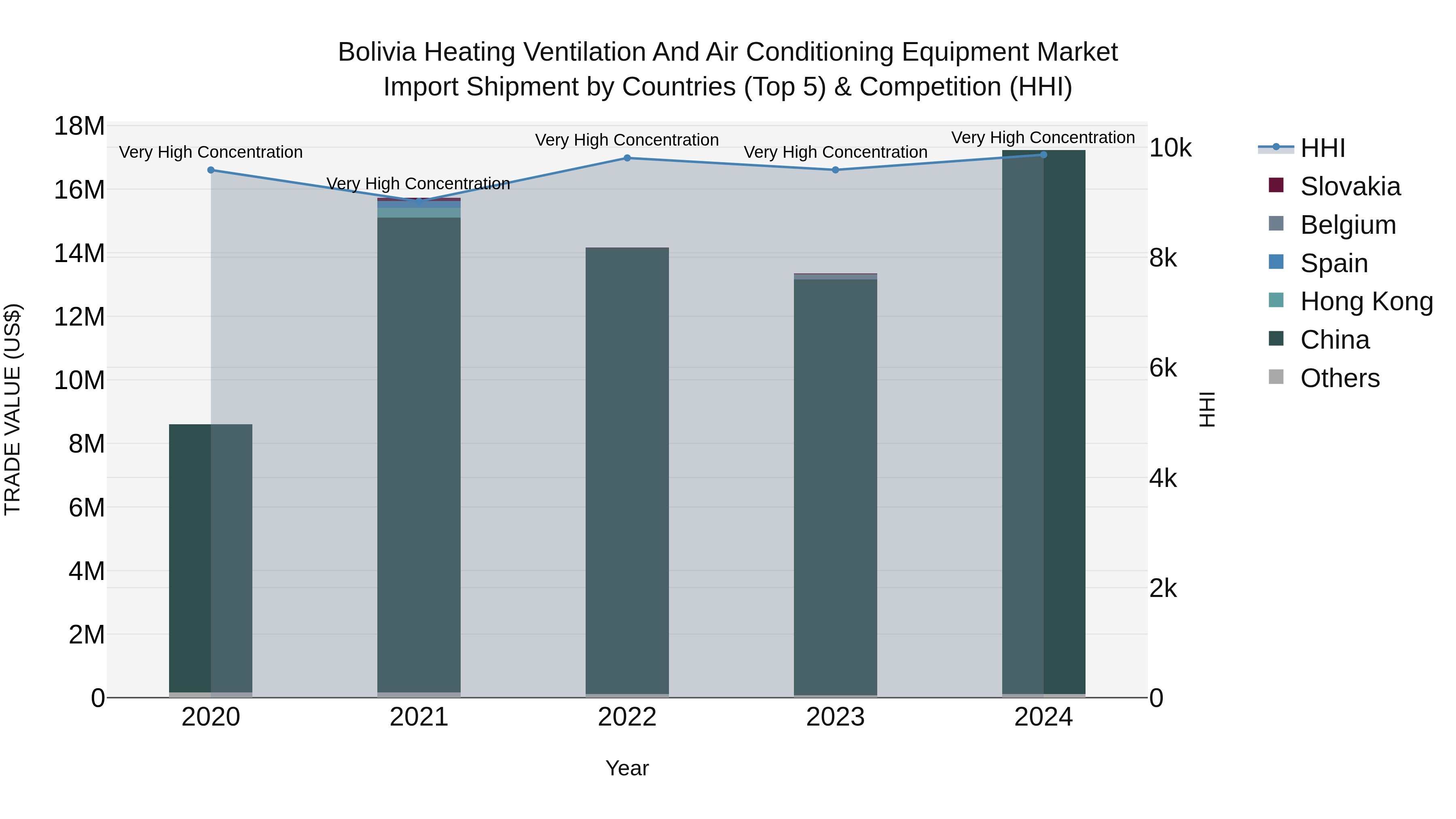 Bolivia Heating Ventilation And Air Conditioning Equipment Market Top 5 Importing Countries and Market Competition (HHI) Analysis