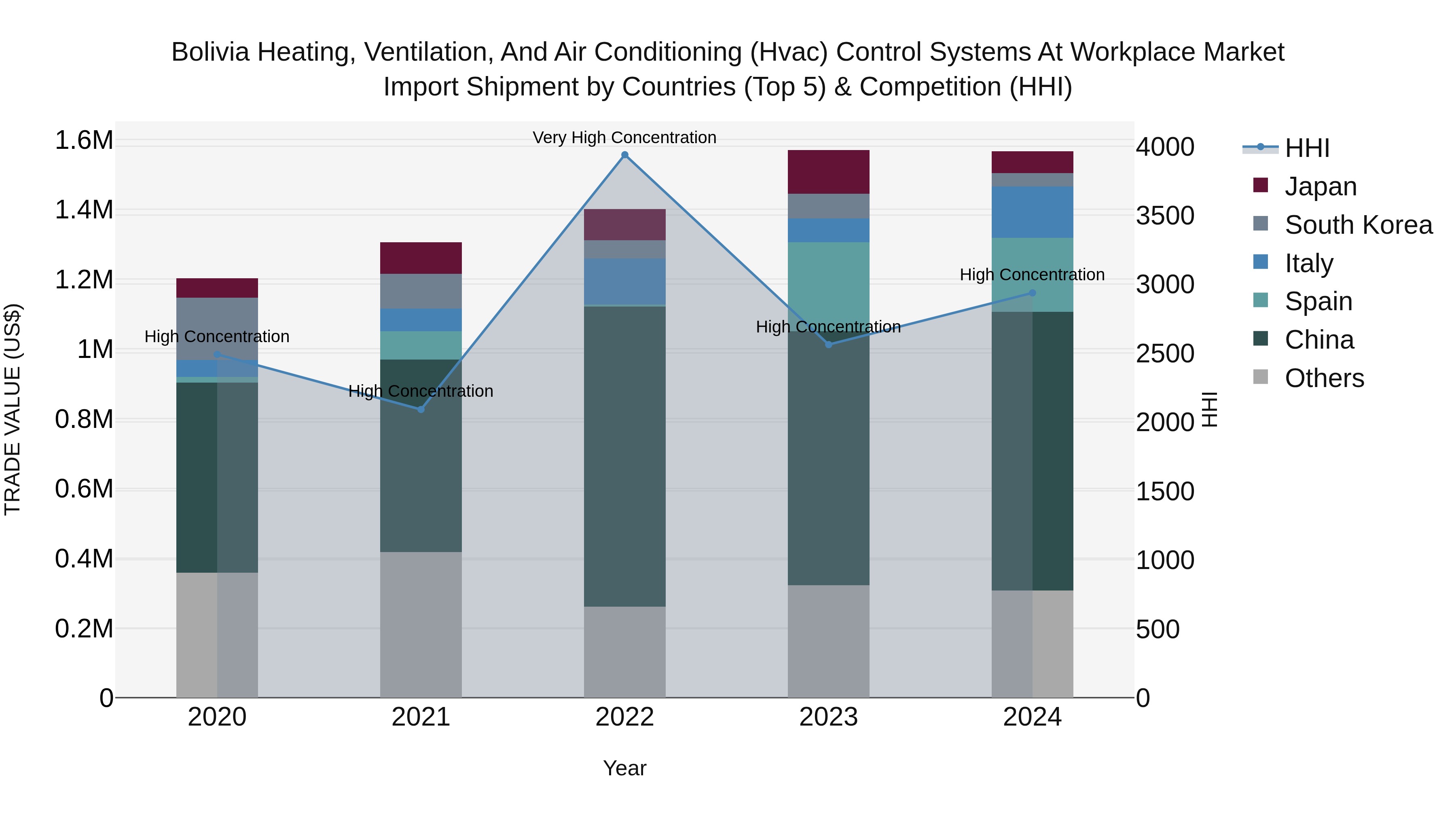 Bolivia Heating Ventilation And Air Conditioning Hvac Control Systems At Workplace Market Top 5 Importing Countries and Market Competition (HHI) Analysis