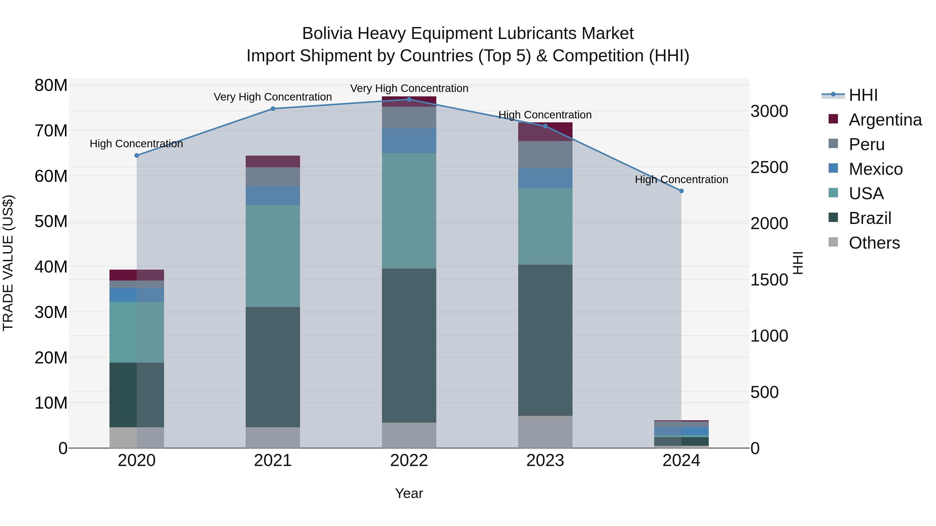 Bolivia Heavy Equipment Lubricants Market Top 5 Importing Countries and Market Competition (HHI) Analysis