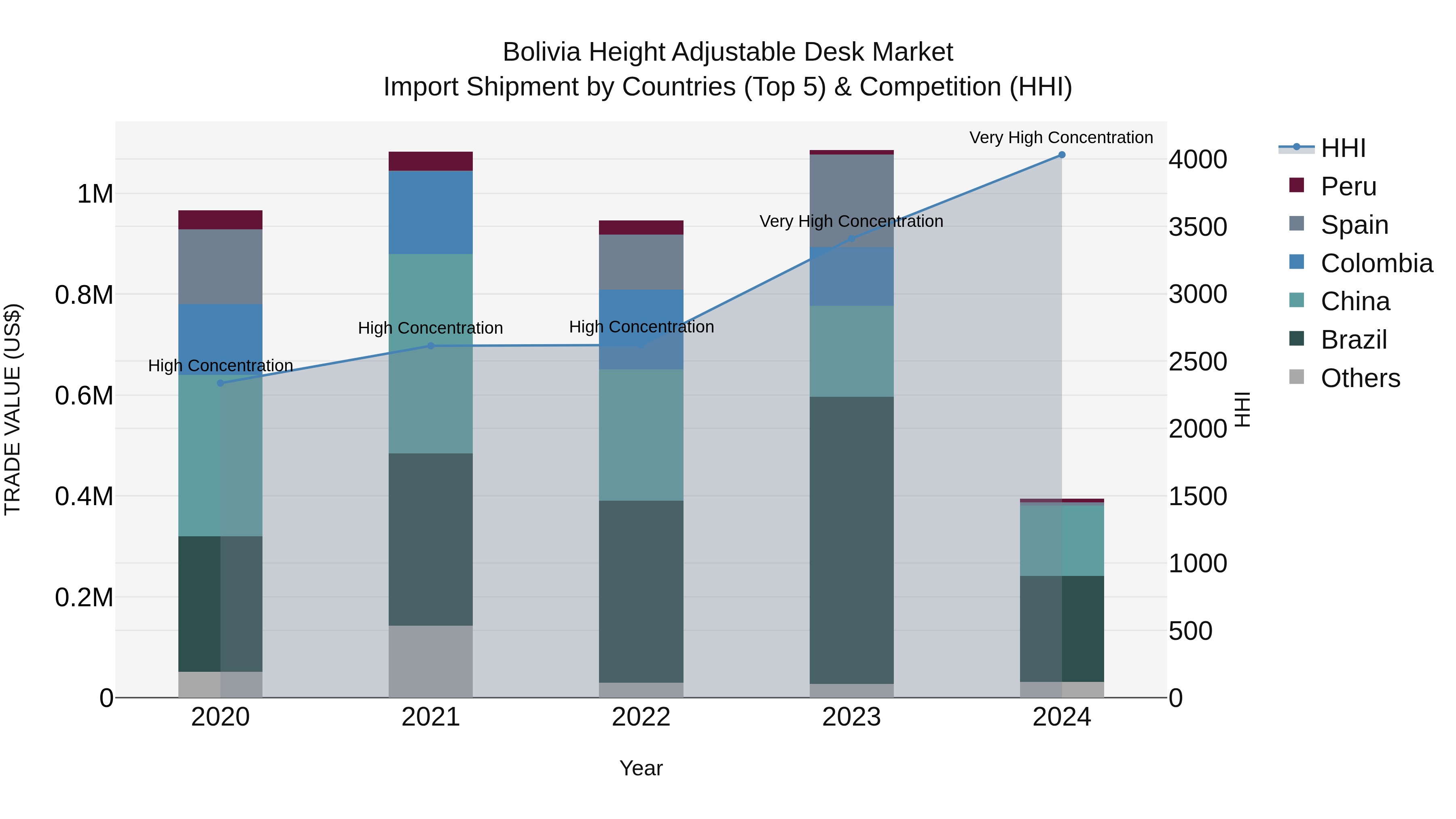 Bolivia Height Adjustable Desk Market Top 5 Importing Countries and Market Competition (HHI) Analysis