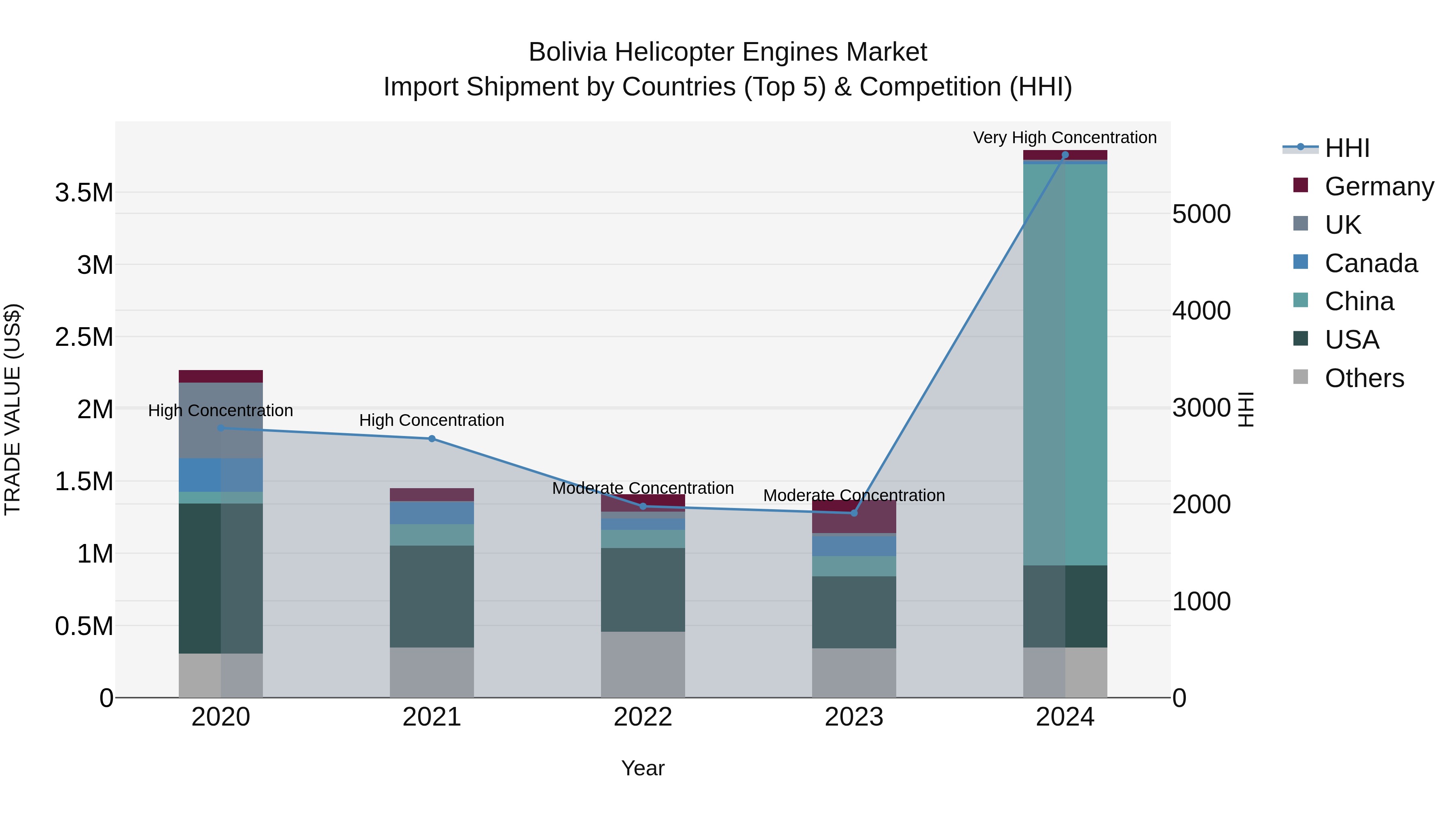 Bolivia Helicopter Engines Market Top 5 Importing Countries and Market Competition (HHI) Analysis
