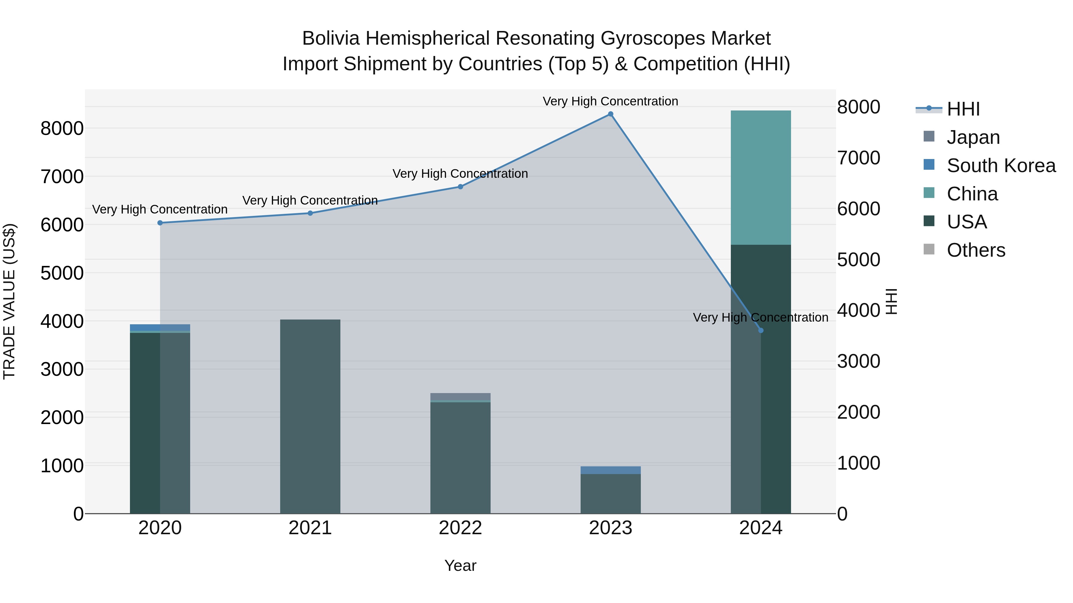 Bolivia Hemispherical Resonating Gyroscopes Market Top 5 Importing Countries and Market Competition (HHI) Analysis