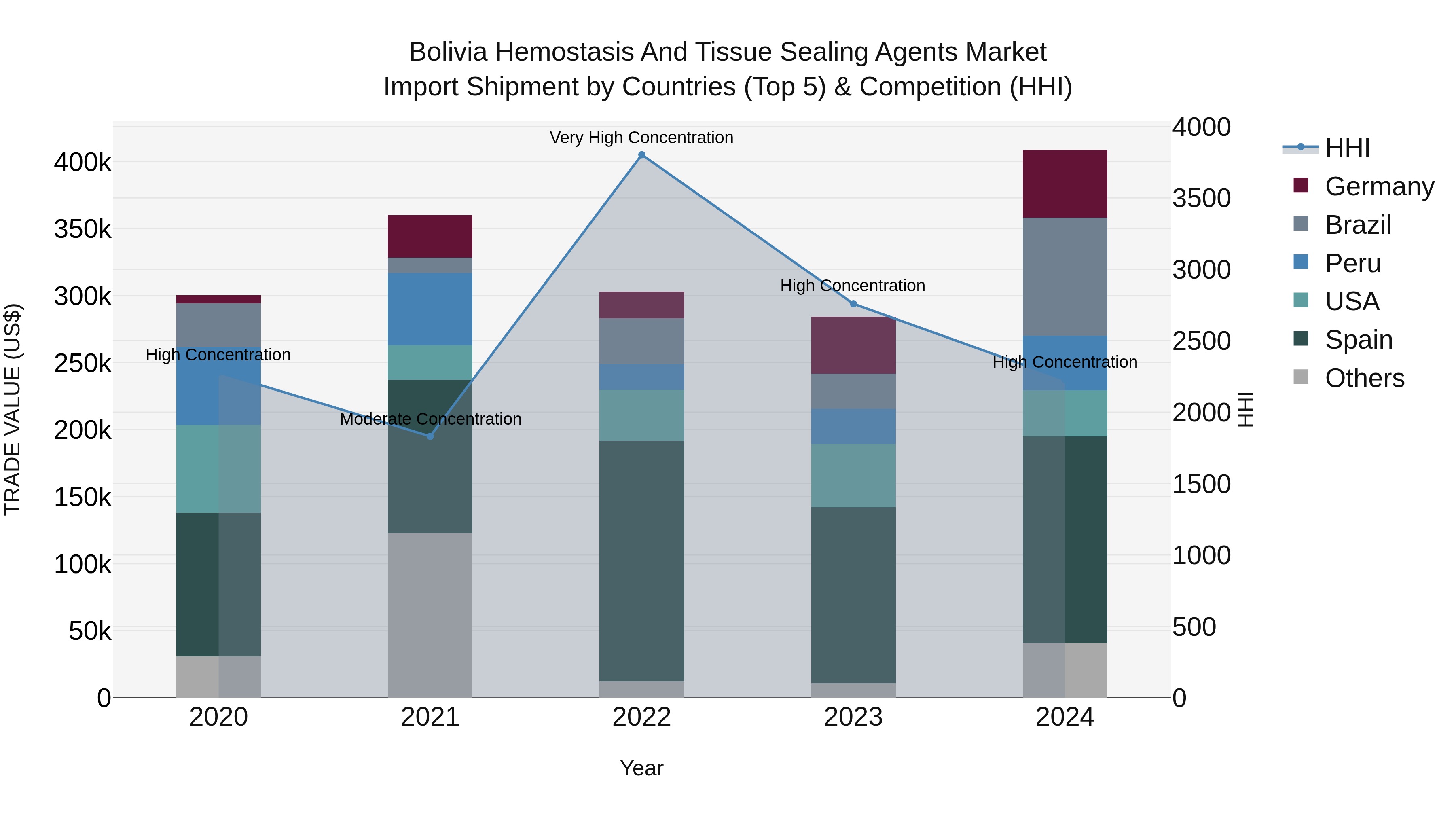 Bolivia Hemostasis And Tissue Sealing Agents Market Top 5 Importing Countries and Market Competition (HHI) Analysis