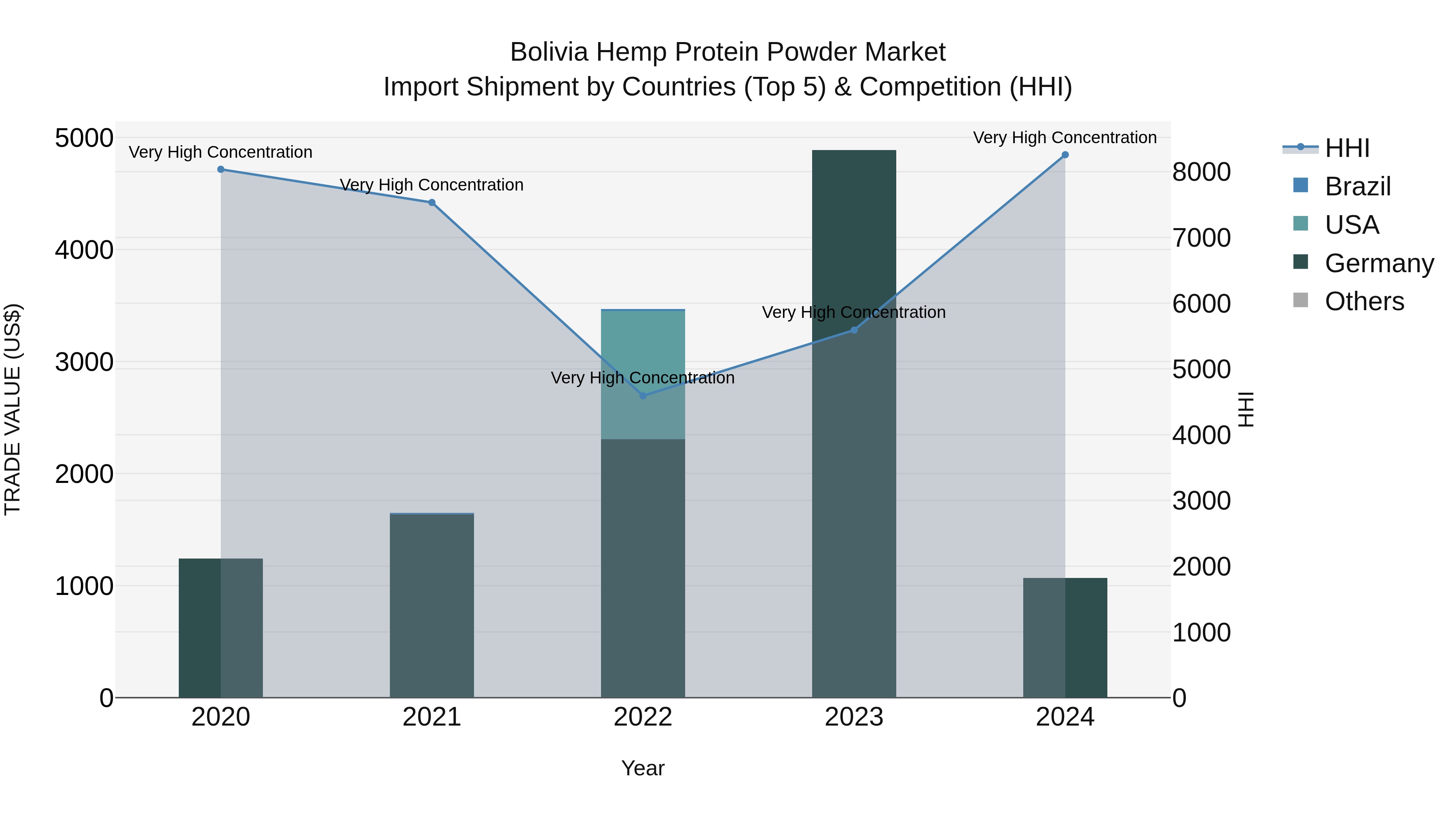 Bolivia Hemp Protein Powder Market Top 5 Importing Countries and Market Competition (HHI) Analysis