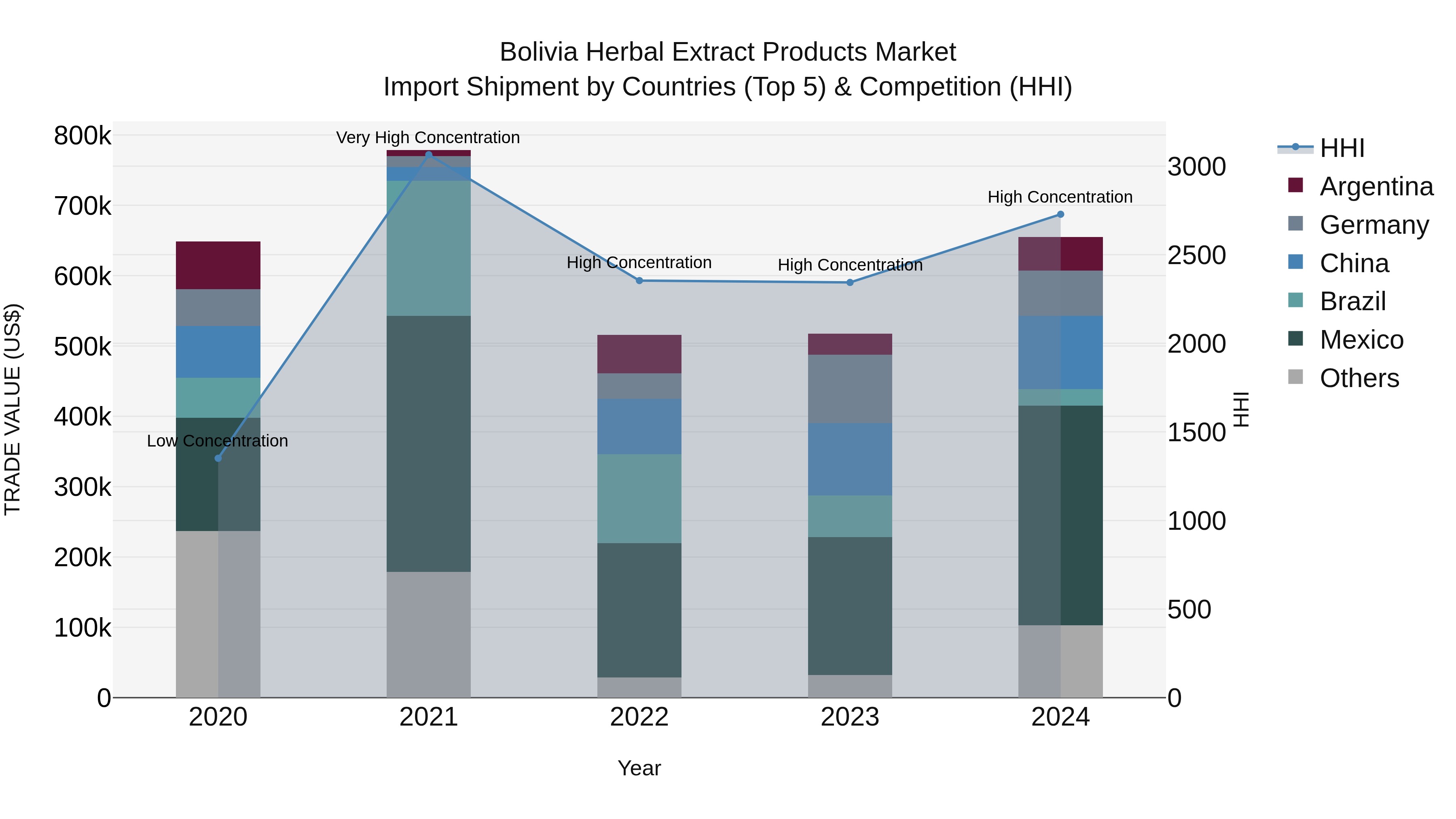 Bolivia Herbal Extract Products Market Top 5 Importing Countries and Market Competition (HHI) Analysis