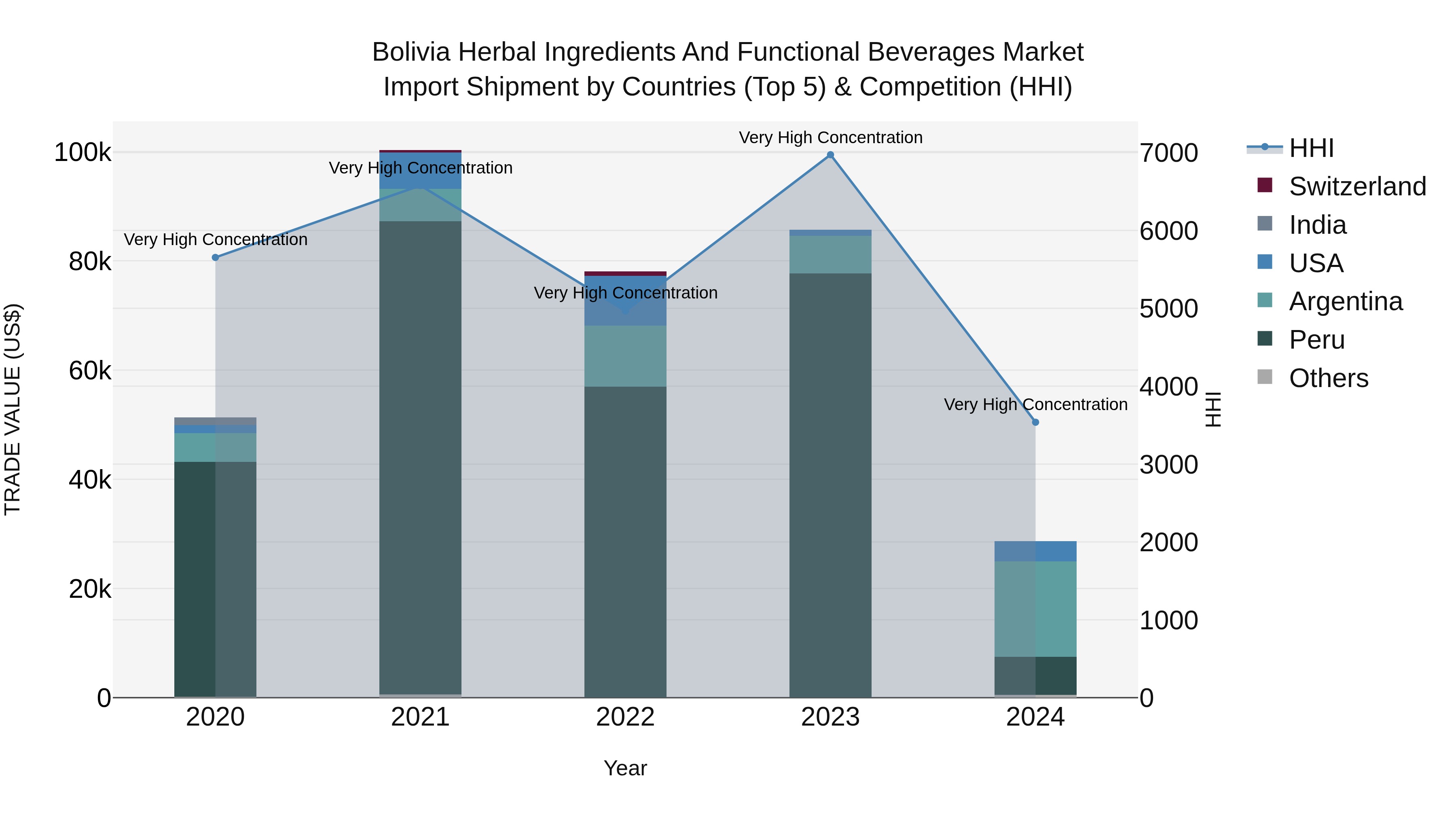 Bolivia Herbal Ingredients And Functional Beverages Market Top 5 Importing Countries and Market Competition (HHI) Analysis