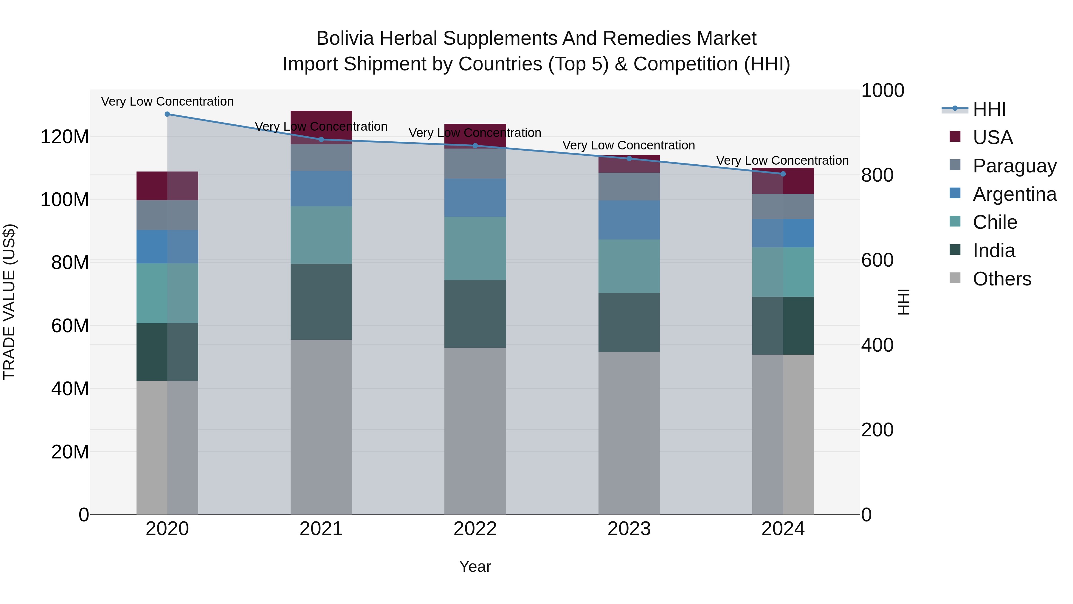 Bolivia Herbal Supplements And Remedies Market Top 5 Importing Countries and Market Competition (HHI) Analysis