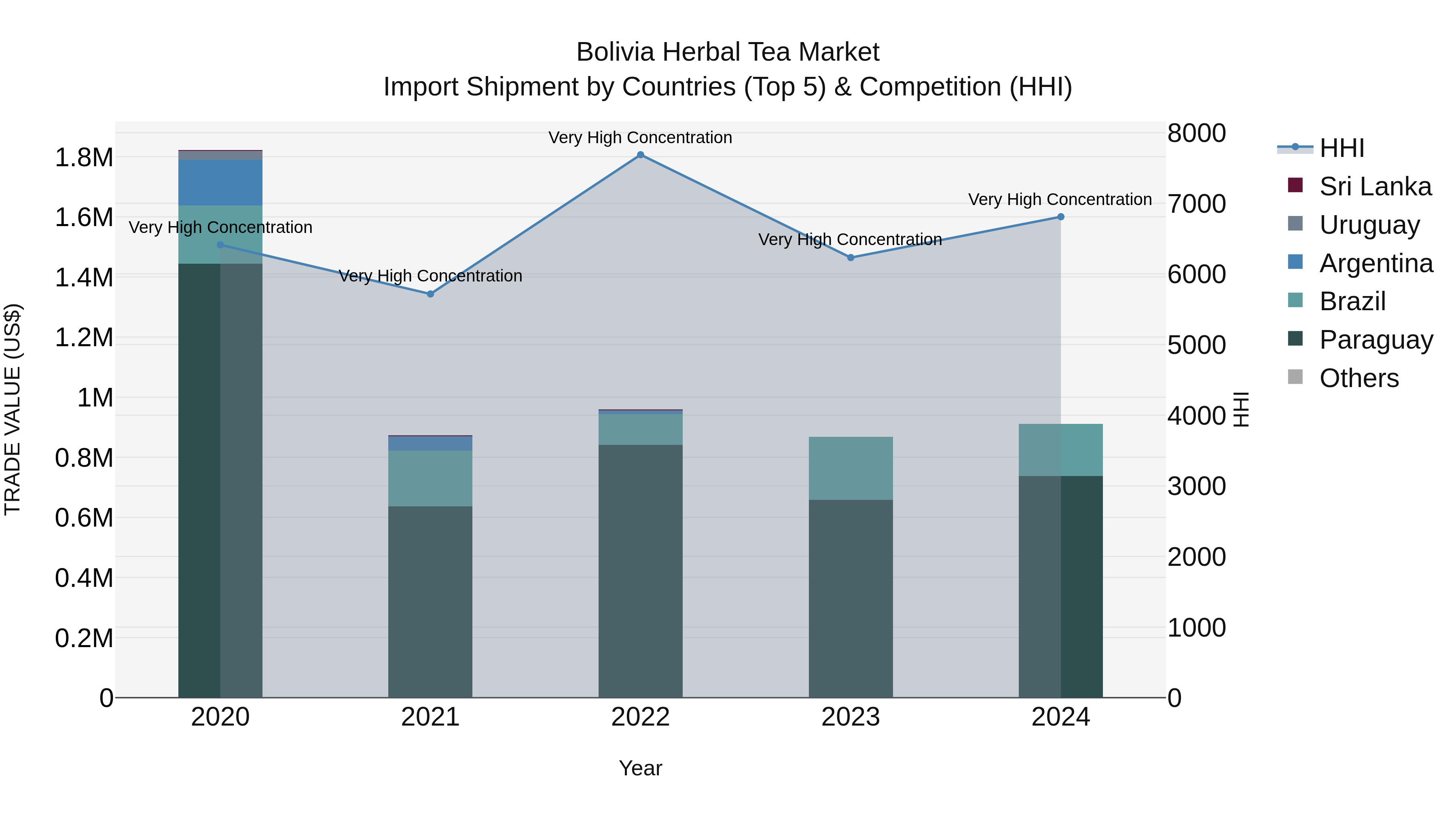 Bolivia Herbal Tea Market Top 5 Importing Countries and Market Competition (HHI) Analysis