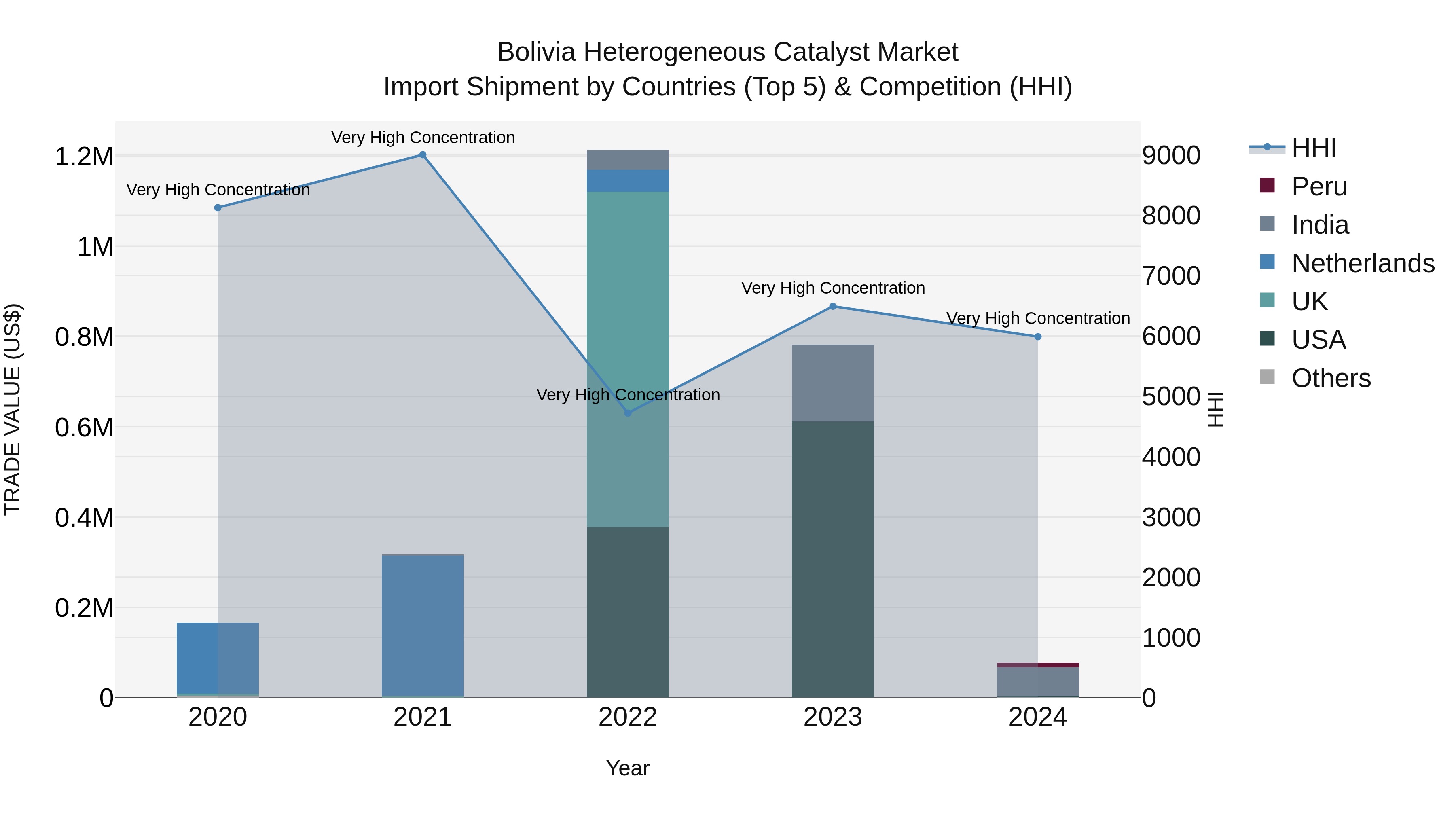 Bolivia Heterogeneous Catalyst Market Top 5 Importing Countries and Market Competition (HHI) Analysis